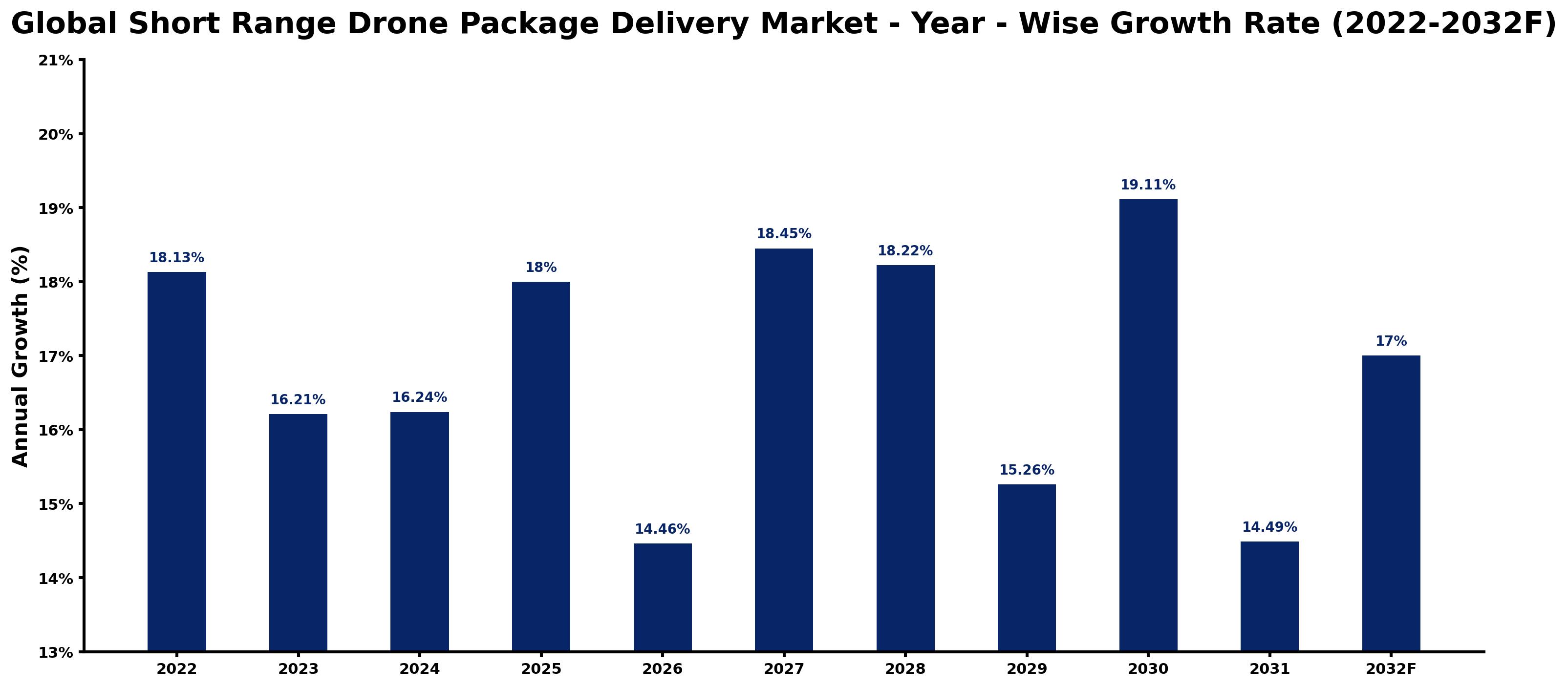 Global Short Range Drone Package Delivery Market Year-wise Growth Rate and Key Drivers