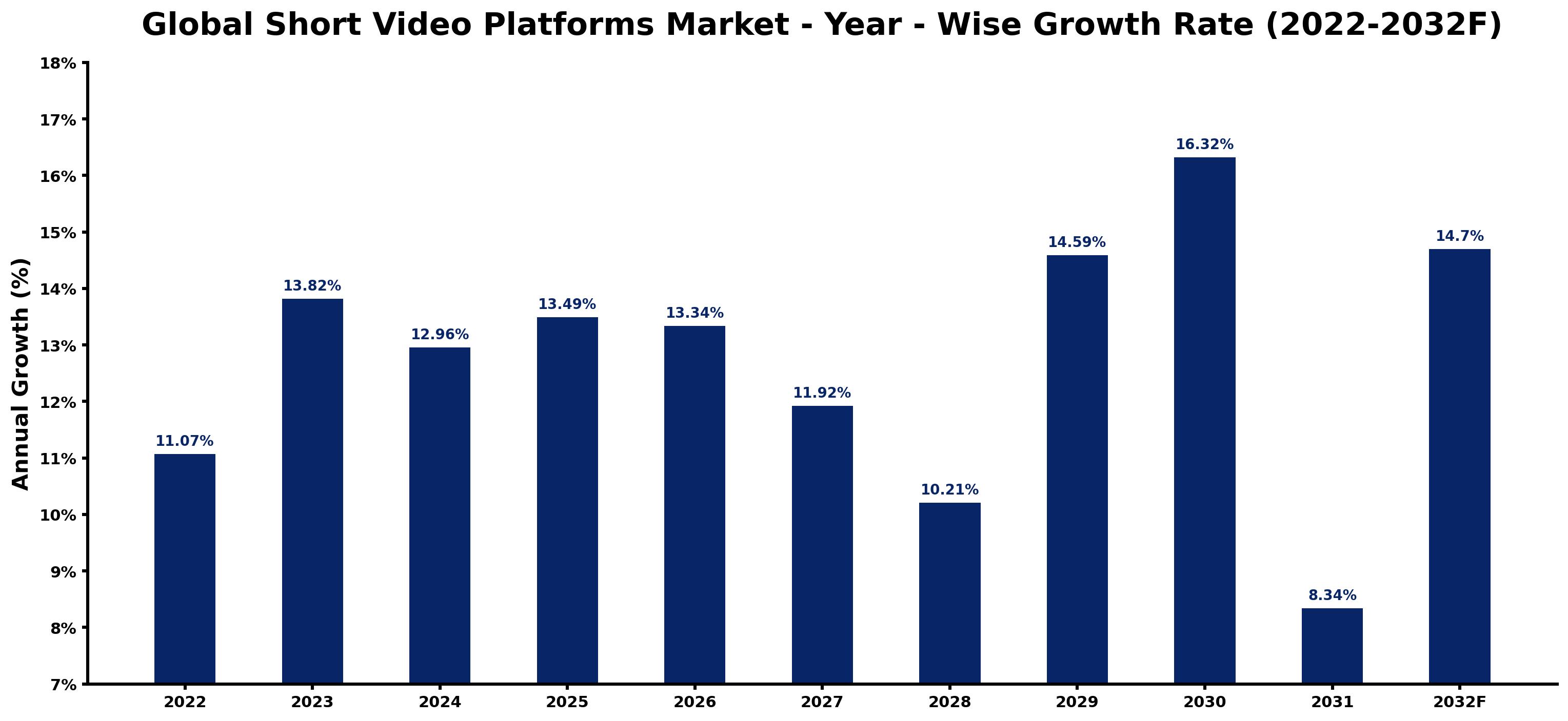 Global Short Video Platforms Market Year-wise Growth Rate and Key Drivers