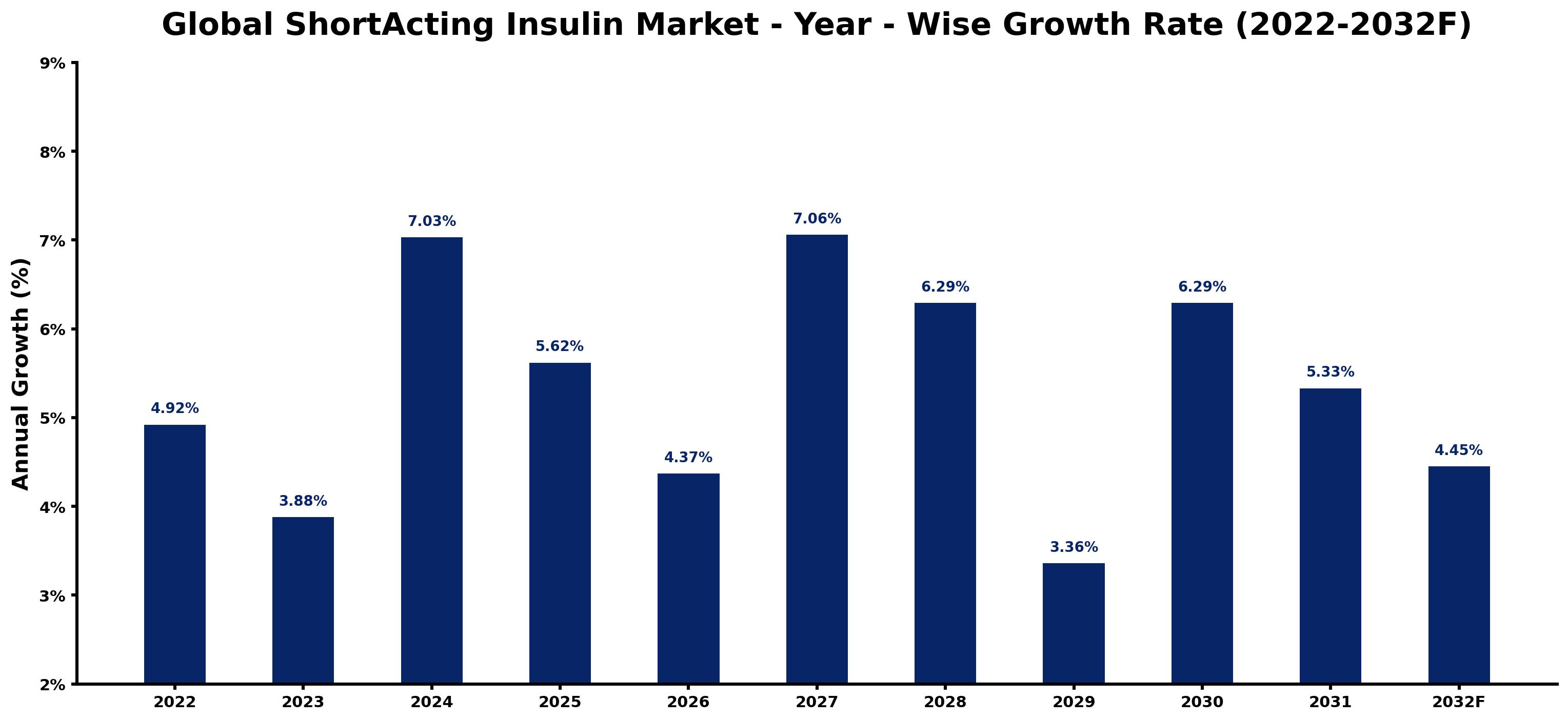 Global ShortActing Insulin Market Year-wise Growth Rate and Key Drivers