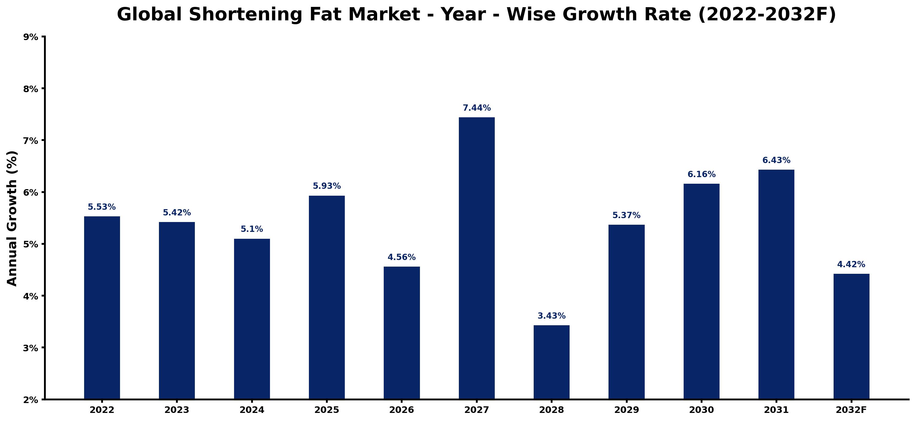 Global Shortening Fat Market Year-wise Growth Rate and Key Drivers