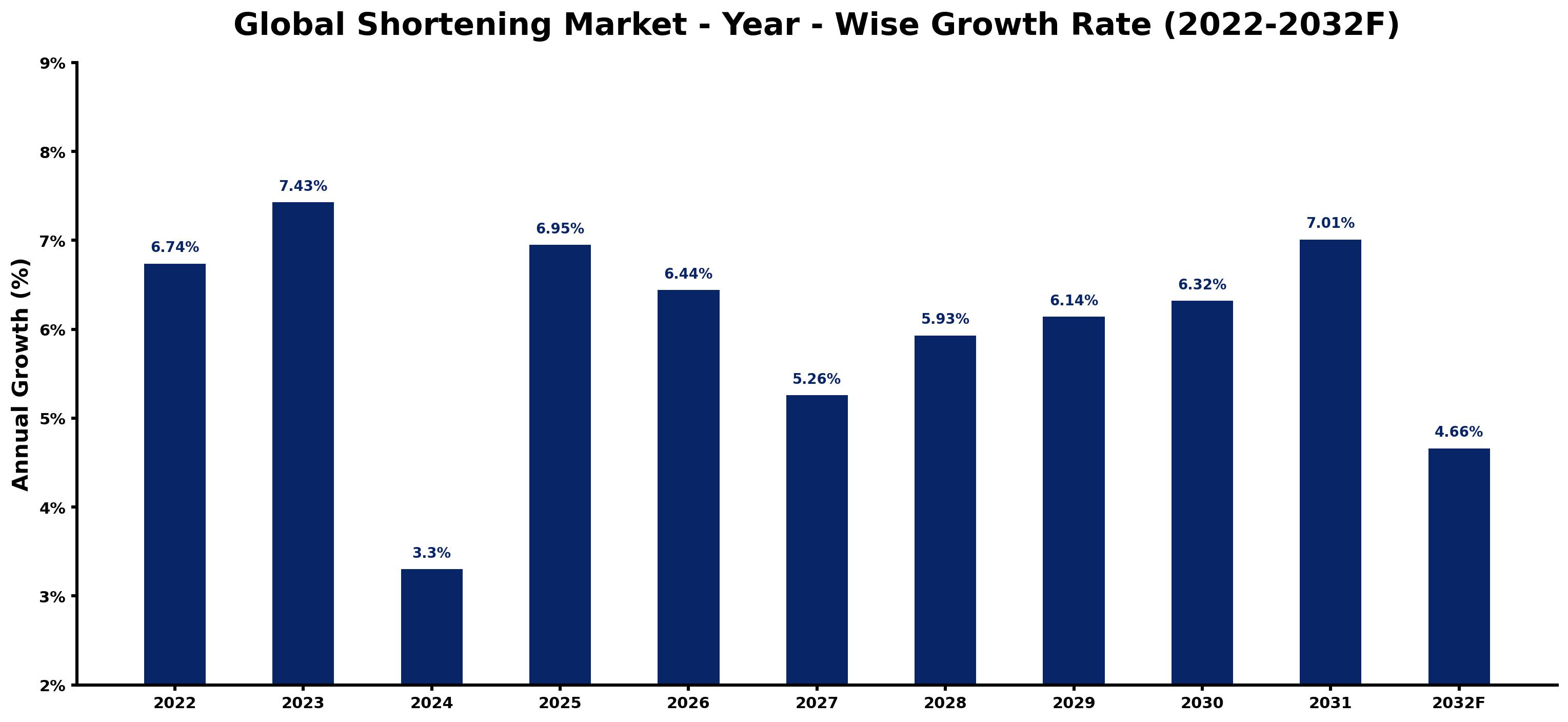 Global Shortening Market Year-wise Growth Rate and Key Drivers