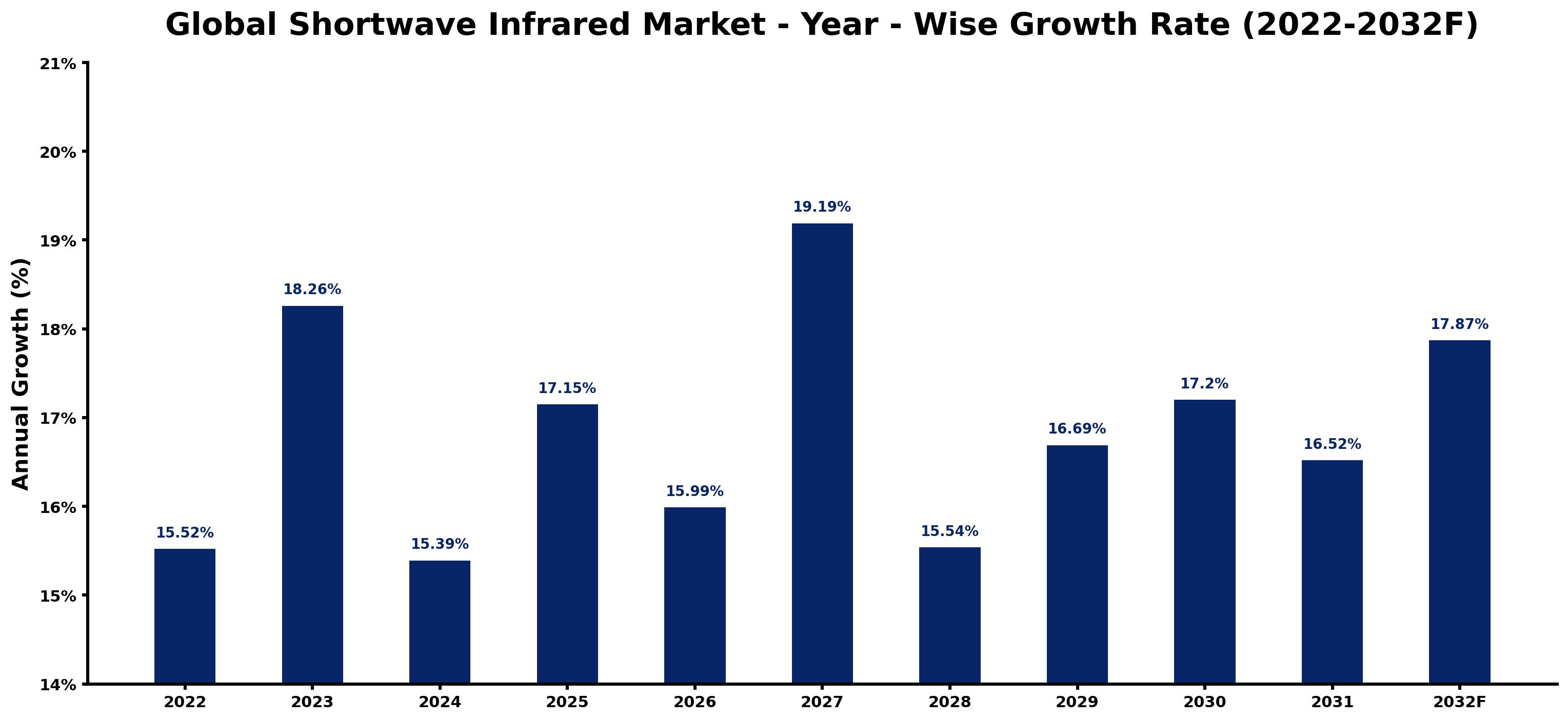 Global Shortwave Infrared Market Year-wise Growth Rate and Key Drivers