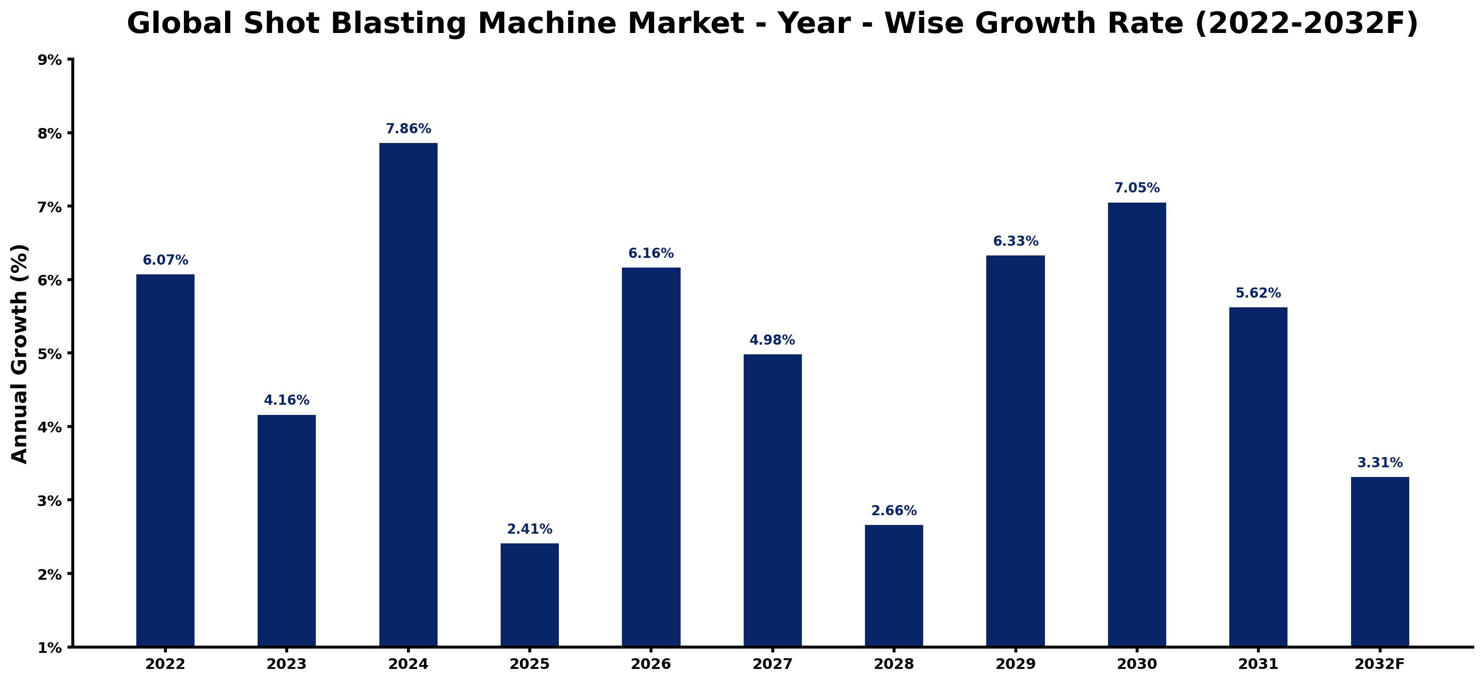 Global Shot Blasting Machine Market Year-wise Growth Rate and Key Drivers