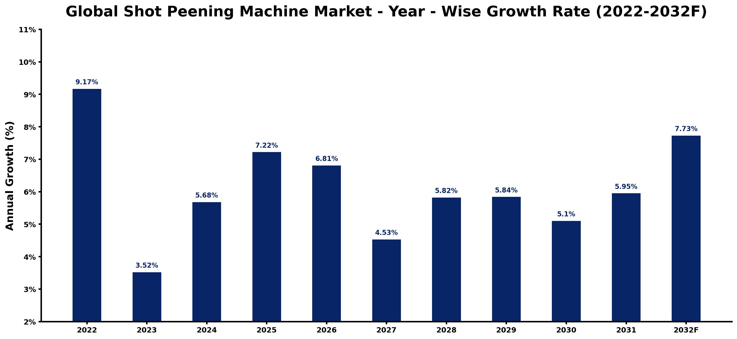 Global Shot Peening Machine Market Year-wise Growth Rate and Key Drivers