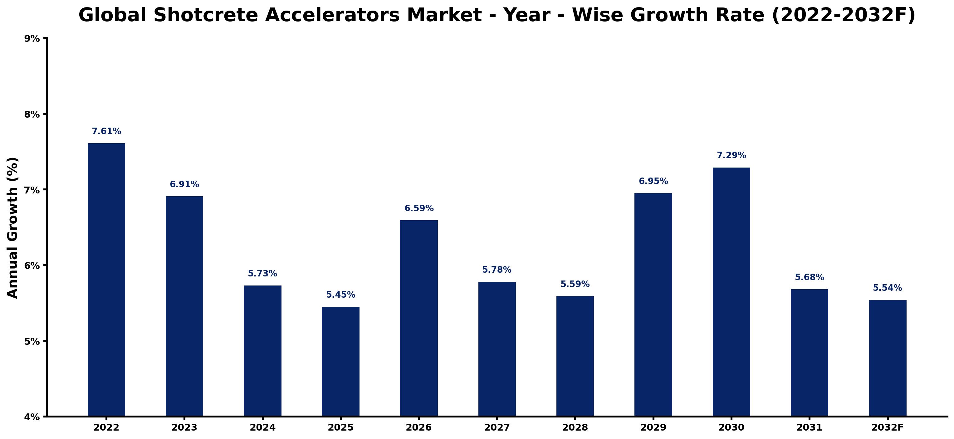 Global Shotcrete Accelerators Market Year-wise Growth Rate and Key Drivers