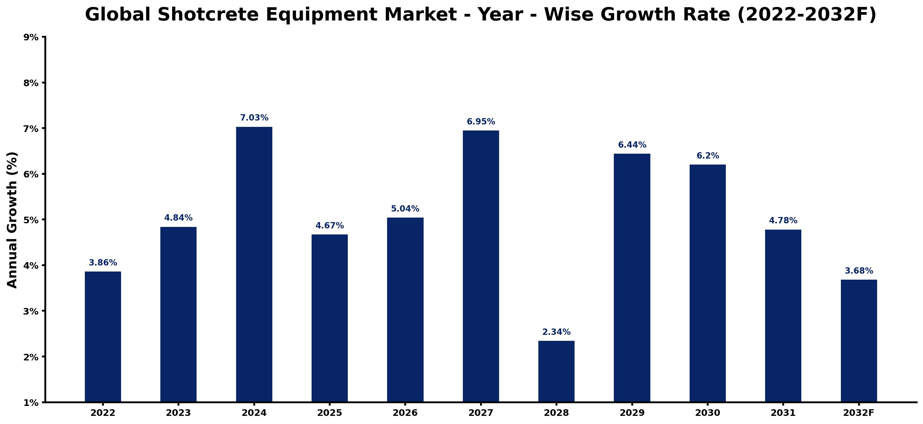 Global Shotcrete Equipment Market Year-wise Growth Rate and Key Drivers