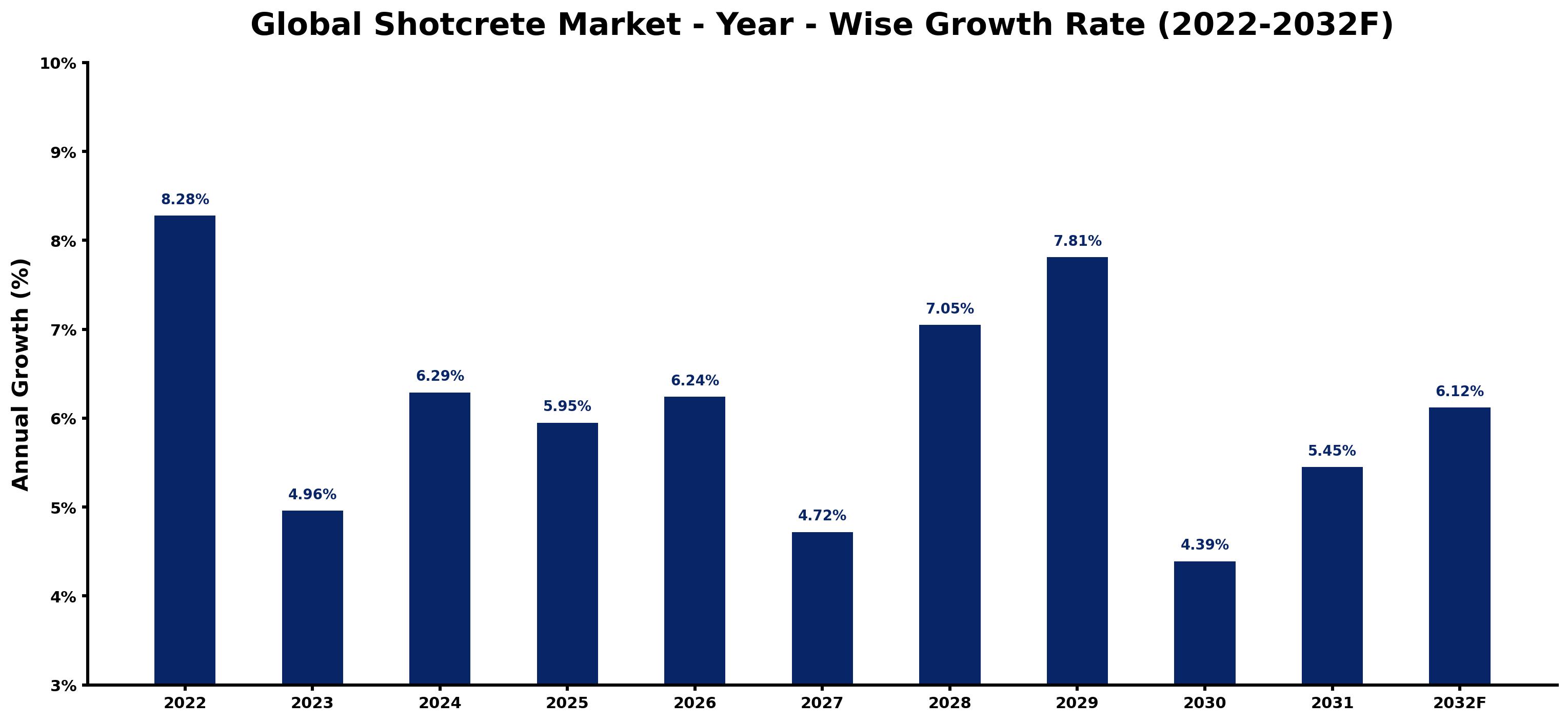 Global Shotcrete Market Year-wise Growth Rate and Key Drivers