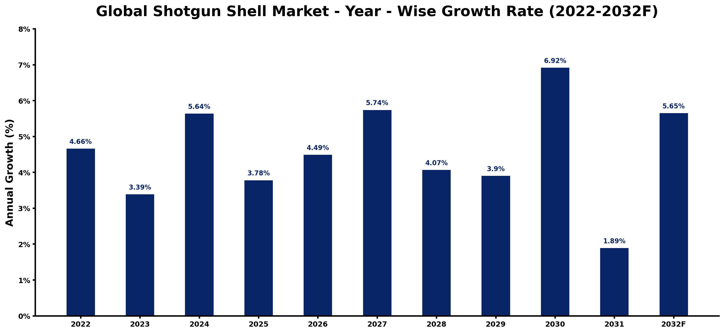 Global Shotgun Shell Market Year-wise Growth Rate and Key Drivers