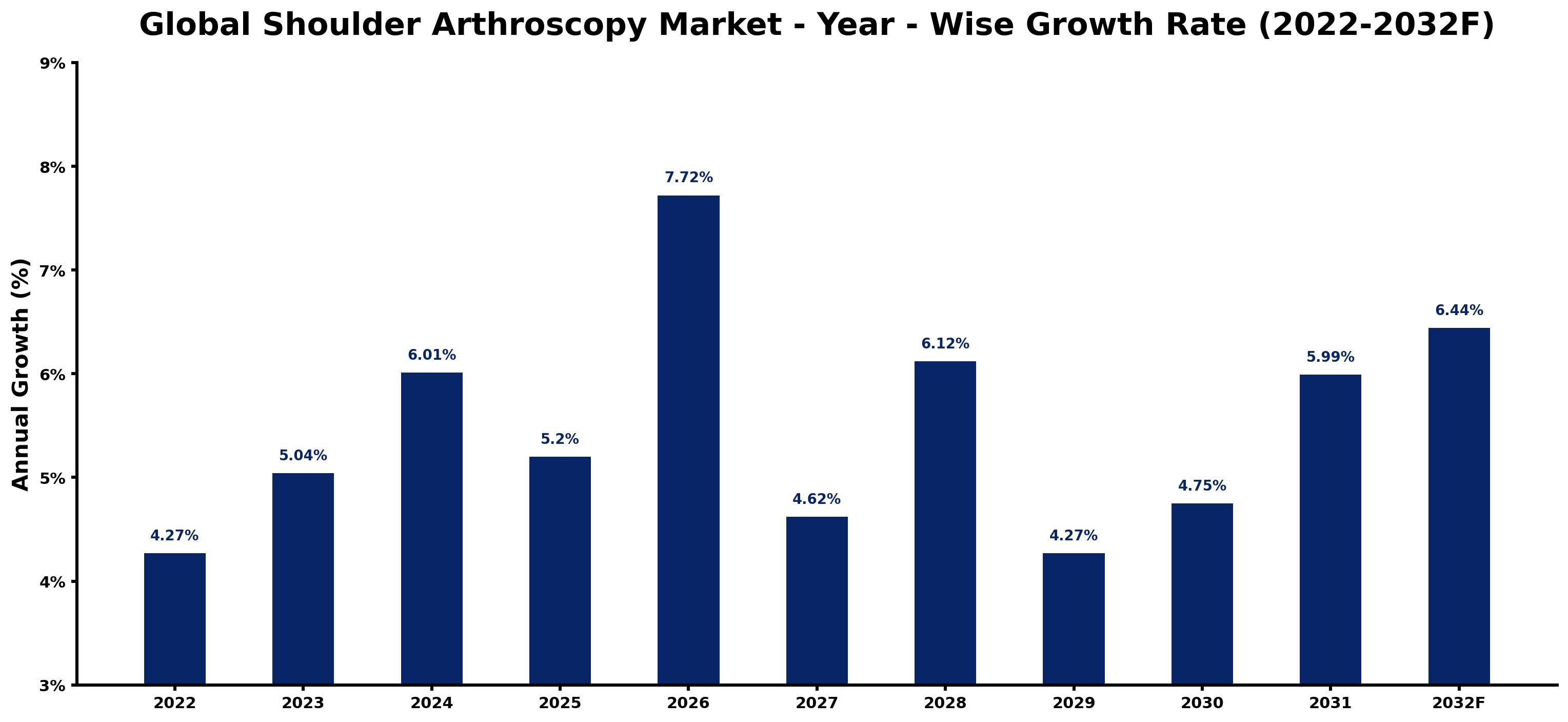 Global Shoulder Arthroscopy Market Year-wise Growth Rate and Key Drivers