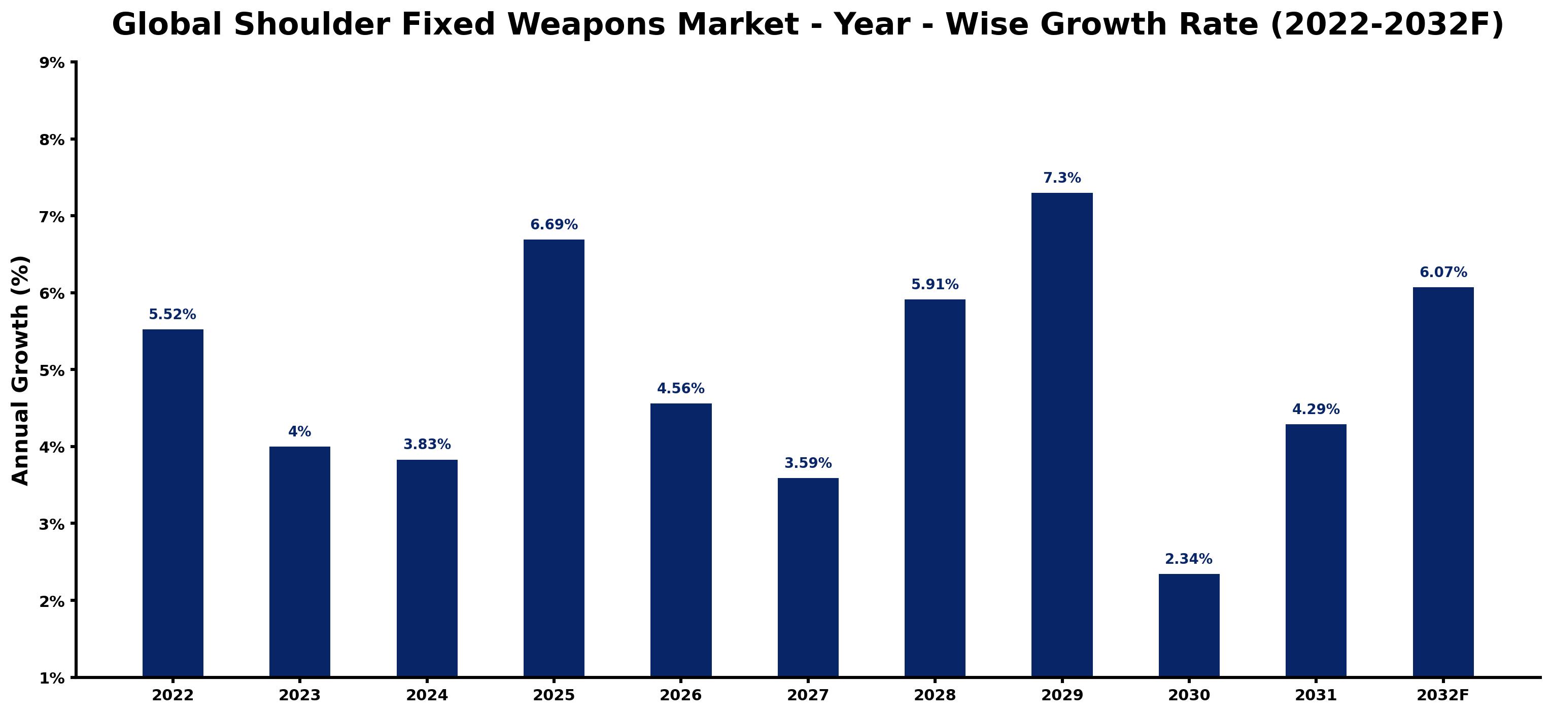 Global Shoulder Fixed Weapons Market Year-wise Growth Rate and Key Drivers
