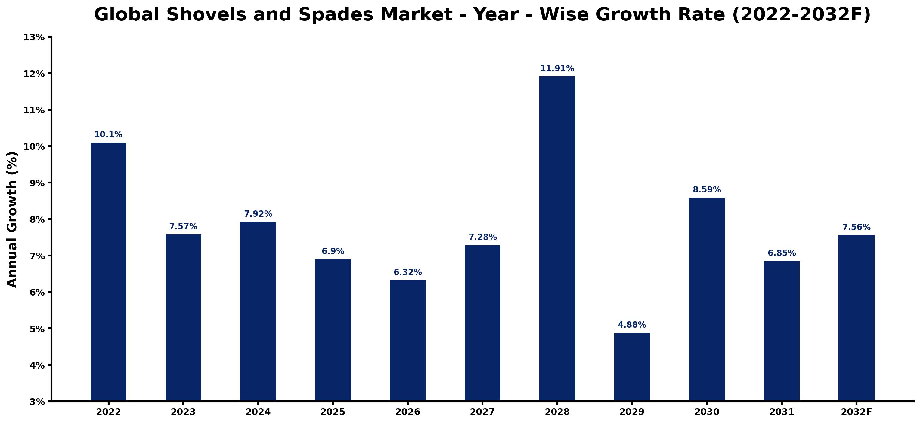 Global Shovels and Spades Market Year-wise Growth Rate and Key Drivers