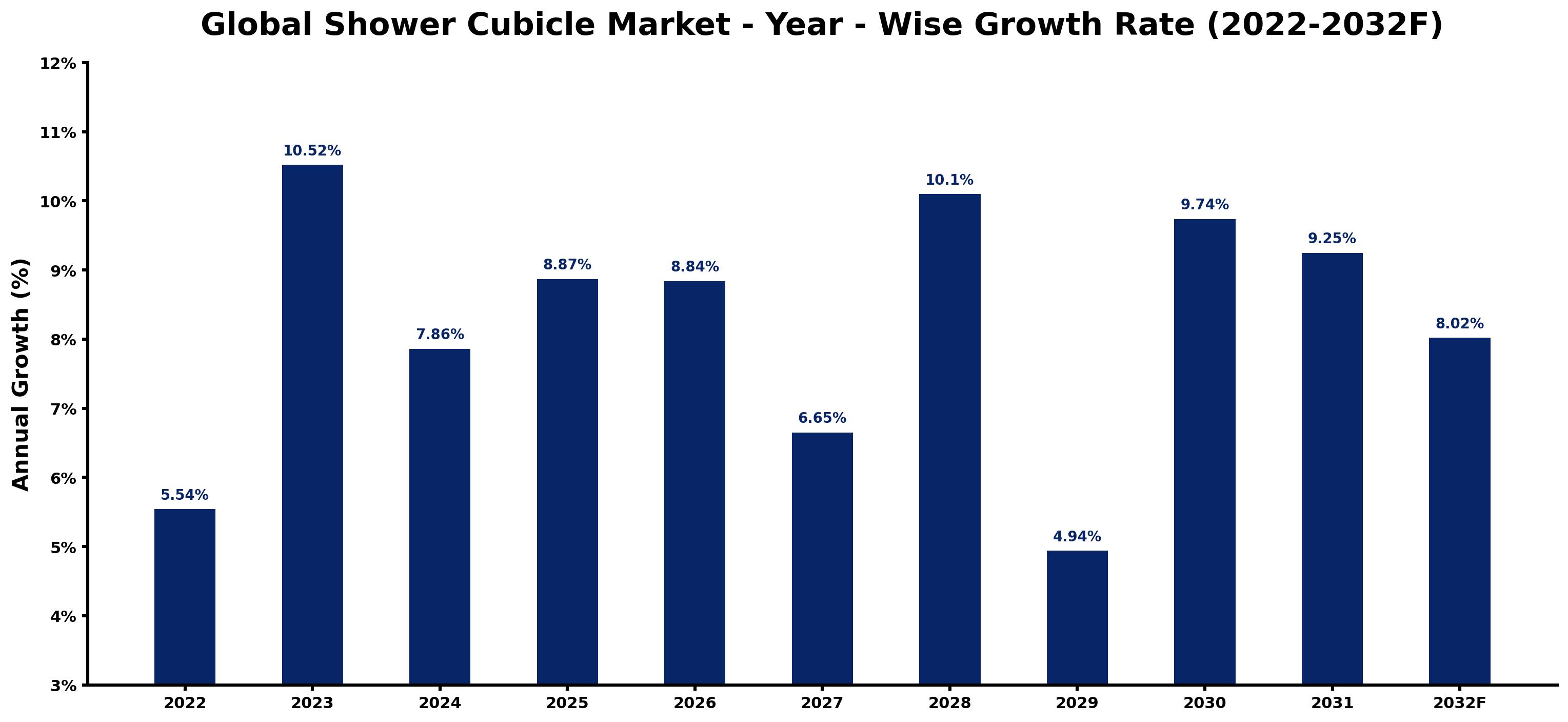 Global Shower Cubicle Market Year-wise Growth Rate and Key Drivers
