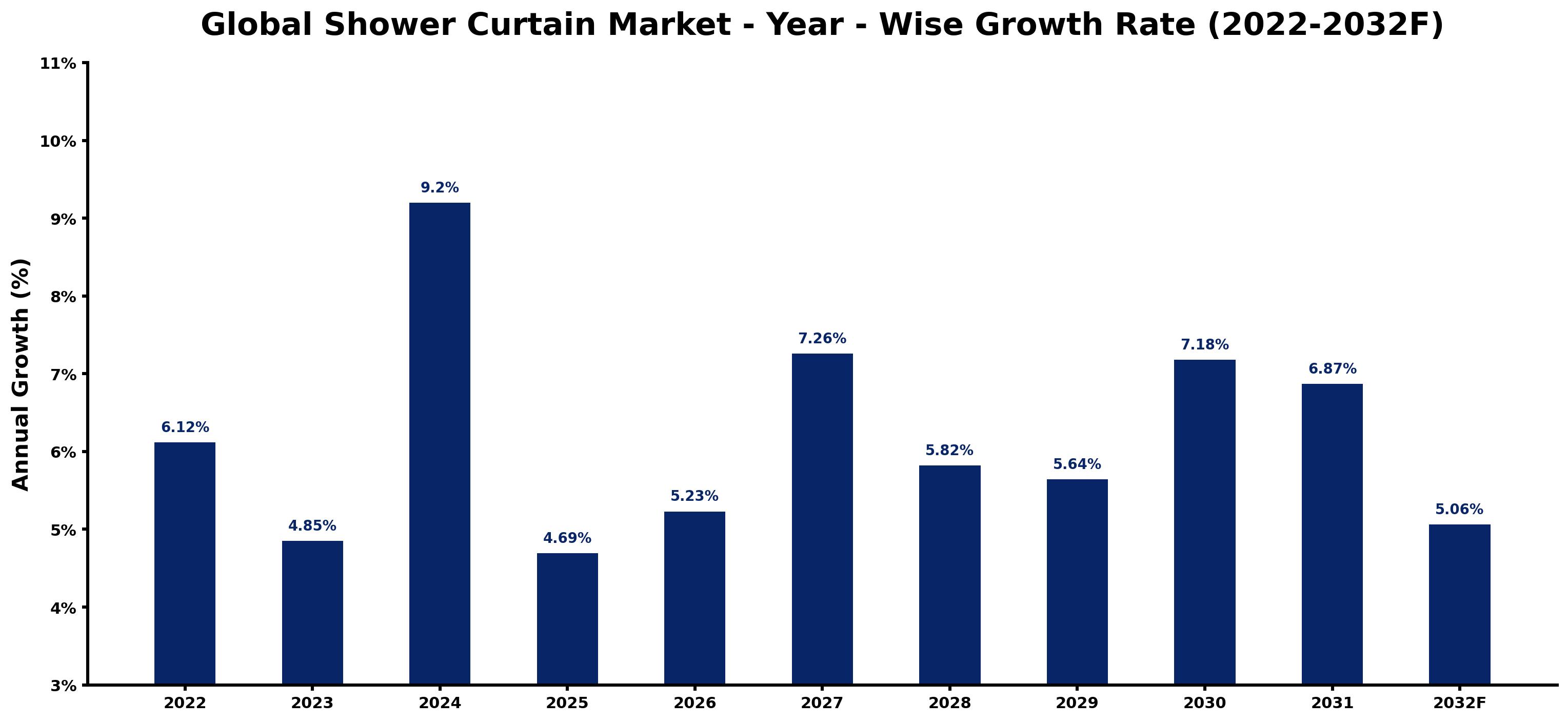 Global Shower Curtain Market Year-wise Growth Rate and Key Drivers