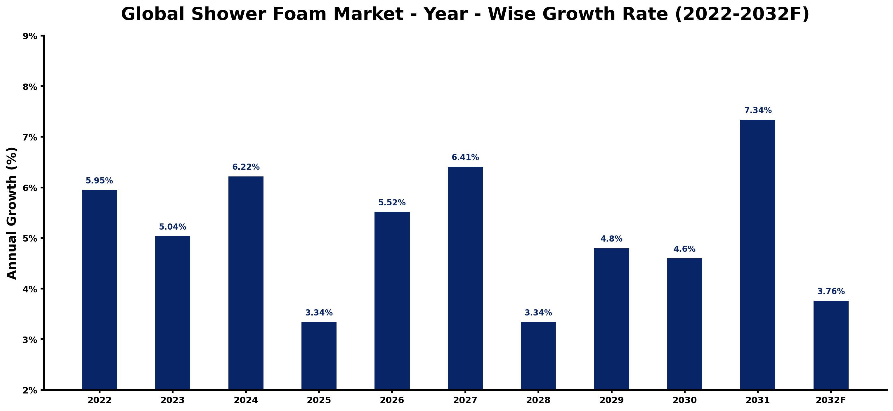 Global Shower Foam Market Year-wise Growth Rate and Key Drivers