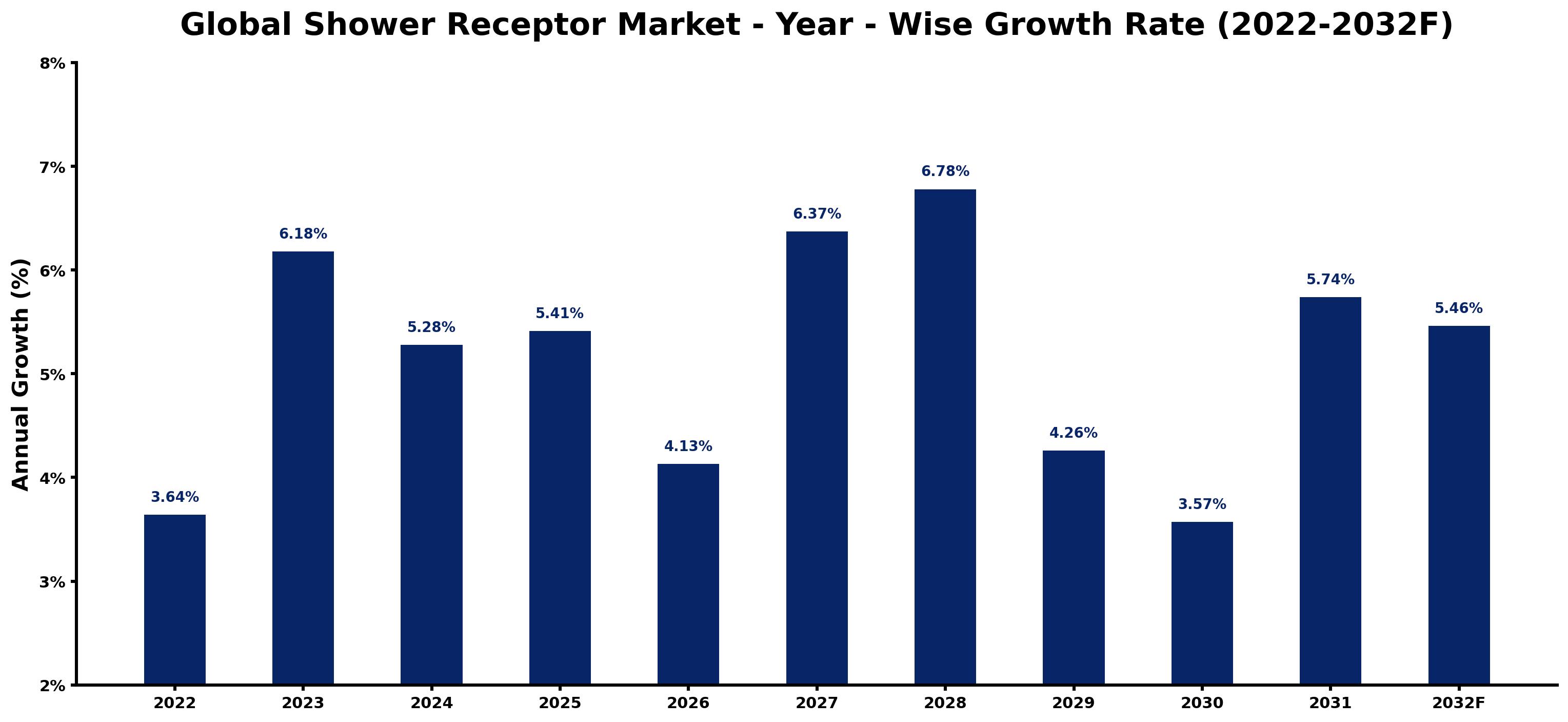 Global Shower Receptor Market Year-wise Growth Rate and Key Drivers