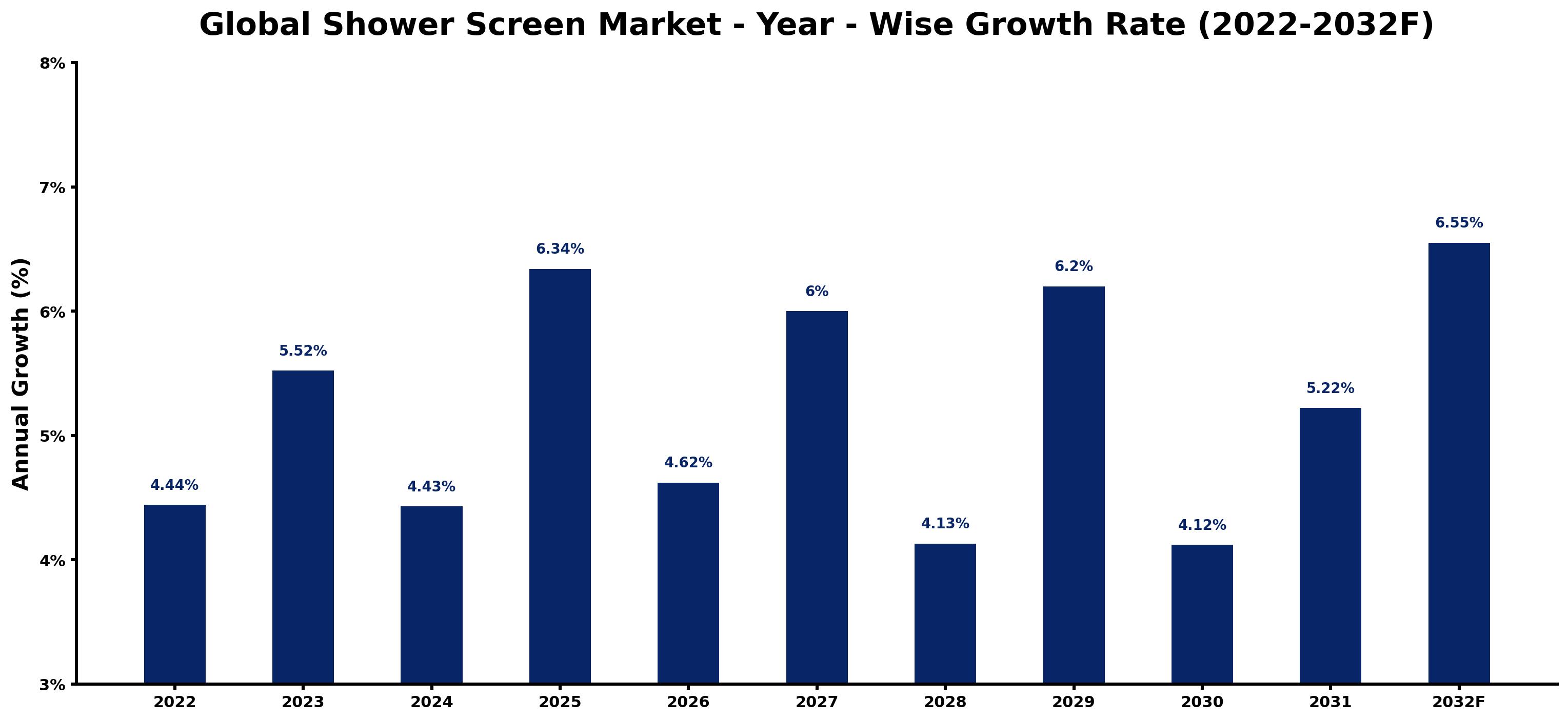 Global Shower Screen Market Year-wise Growth Rate and Key Drivers