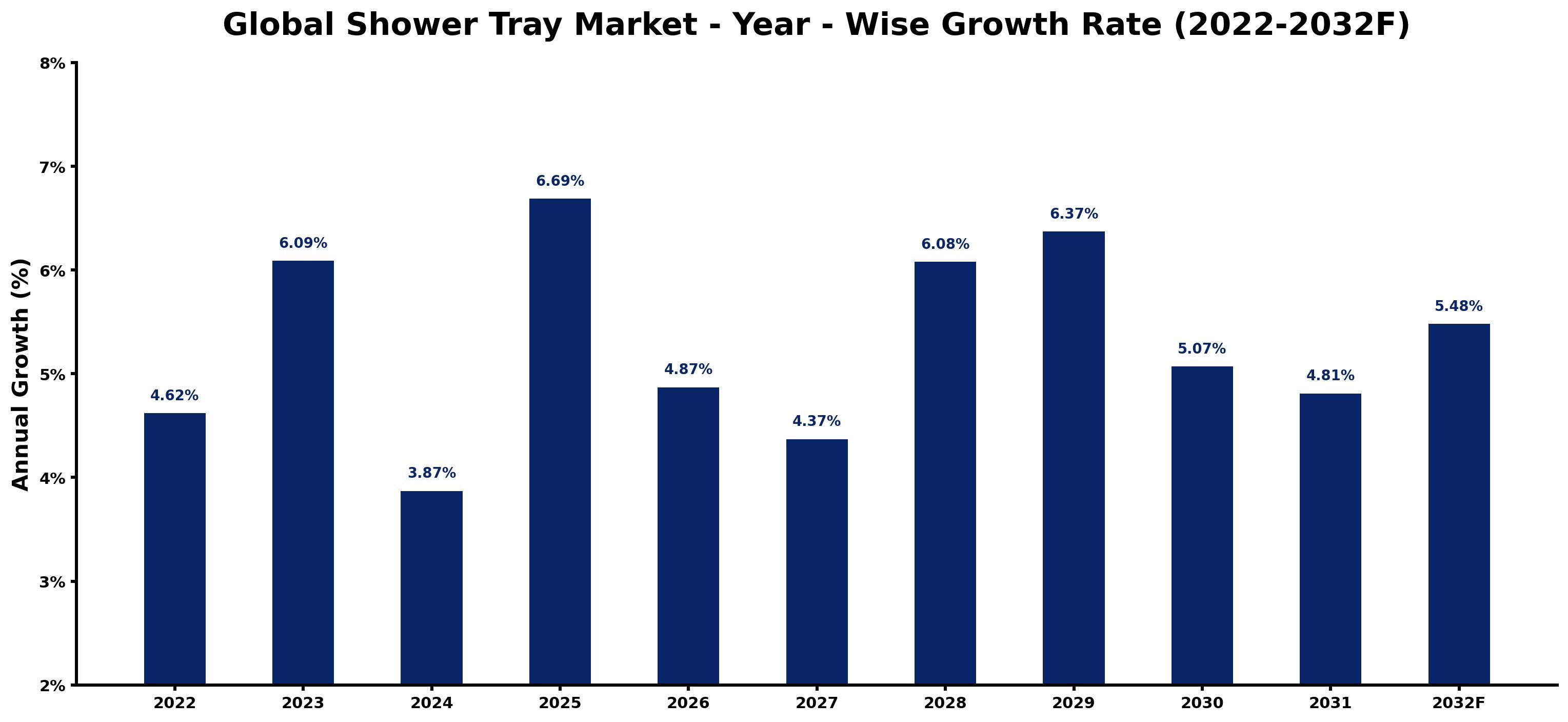 Global Shower Tray Market Year-wise Growth Rate and Key Drivers