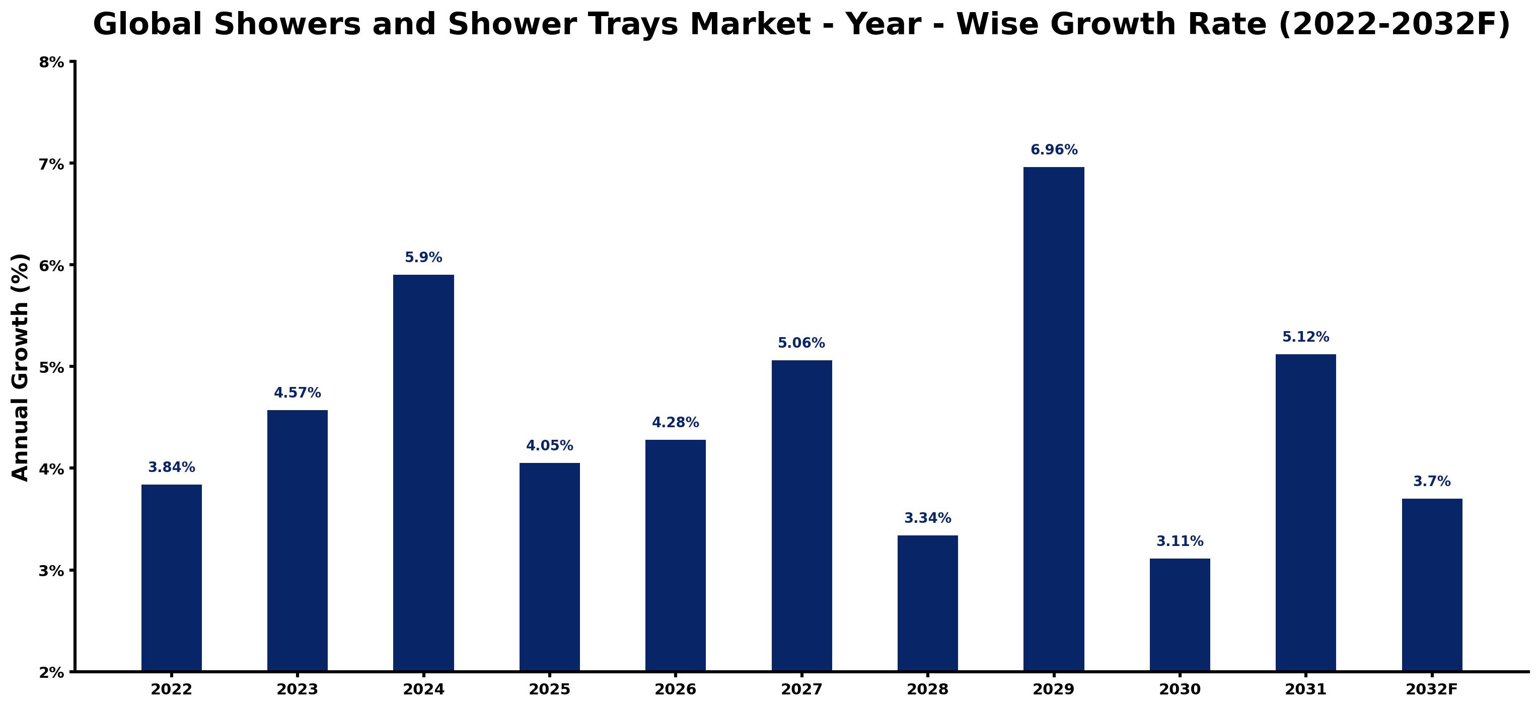 Global Showers and Shower Trays Market Year-wise Growth Rate and Key Drivers