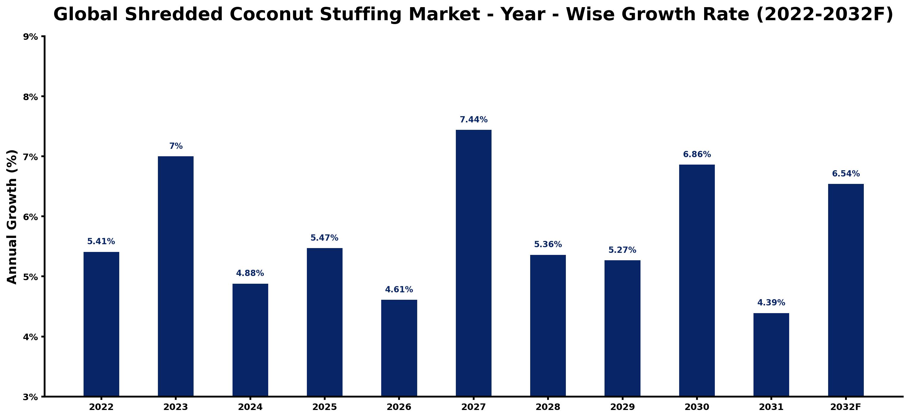 Global Shredded Coconut Stuffing Market Year-wise Growth Rate and Key Drivers