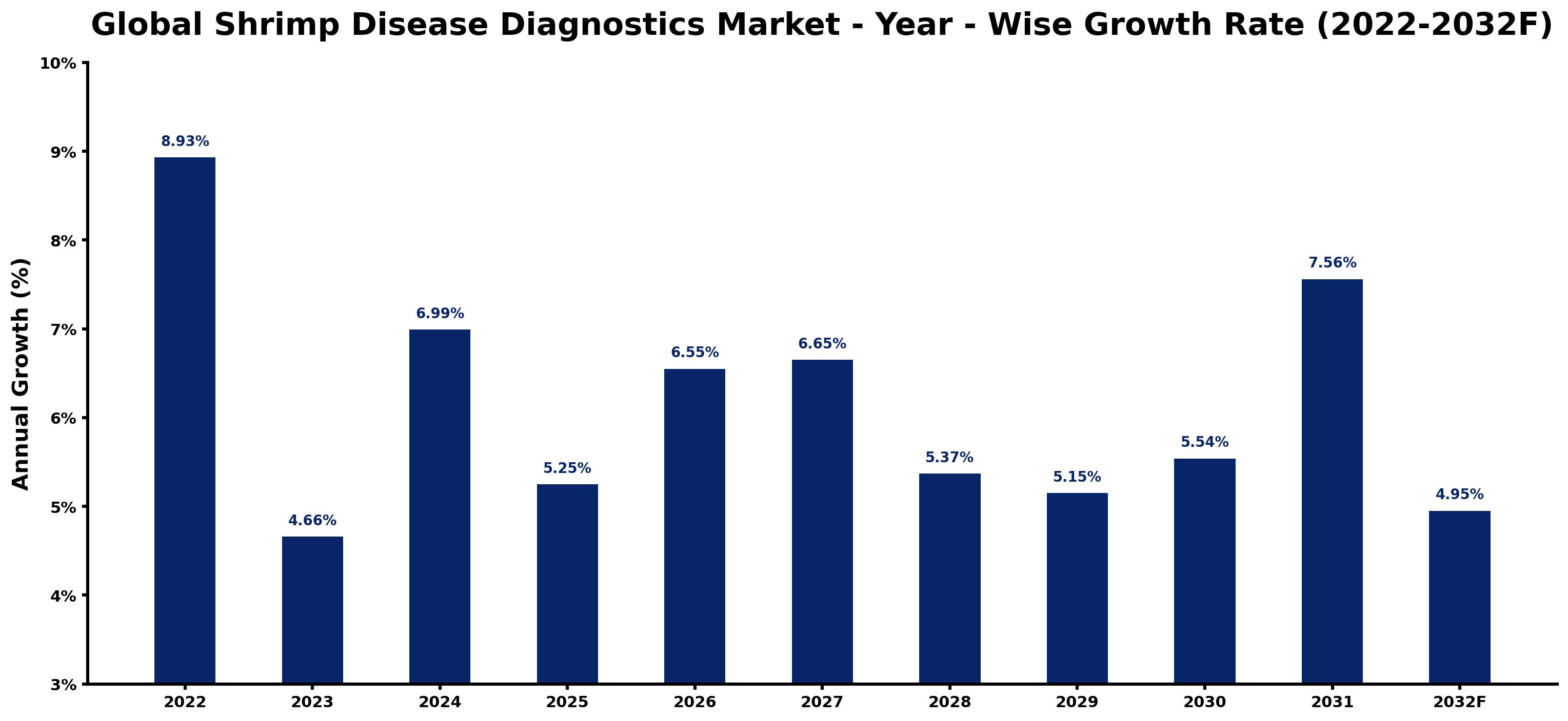 Global Shrimp Disease Diagnostics Market Year-wise Growth Rate and Key Drivers