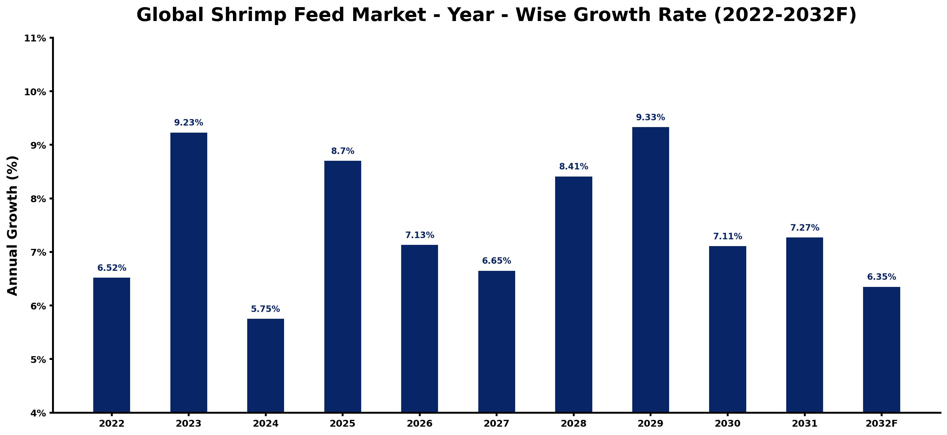 Global Shrimp Feed Market Year-wise Growth Rate and Key Drivers