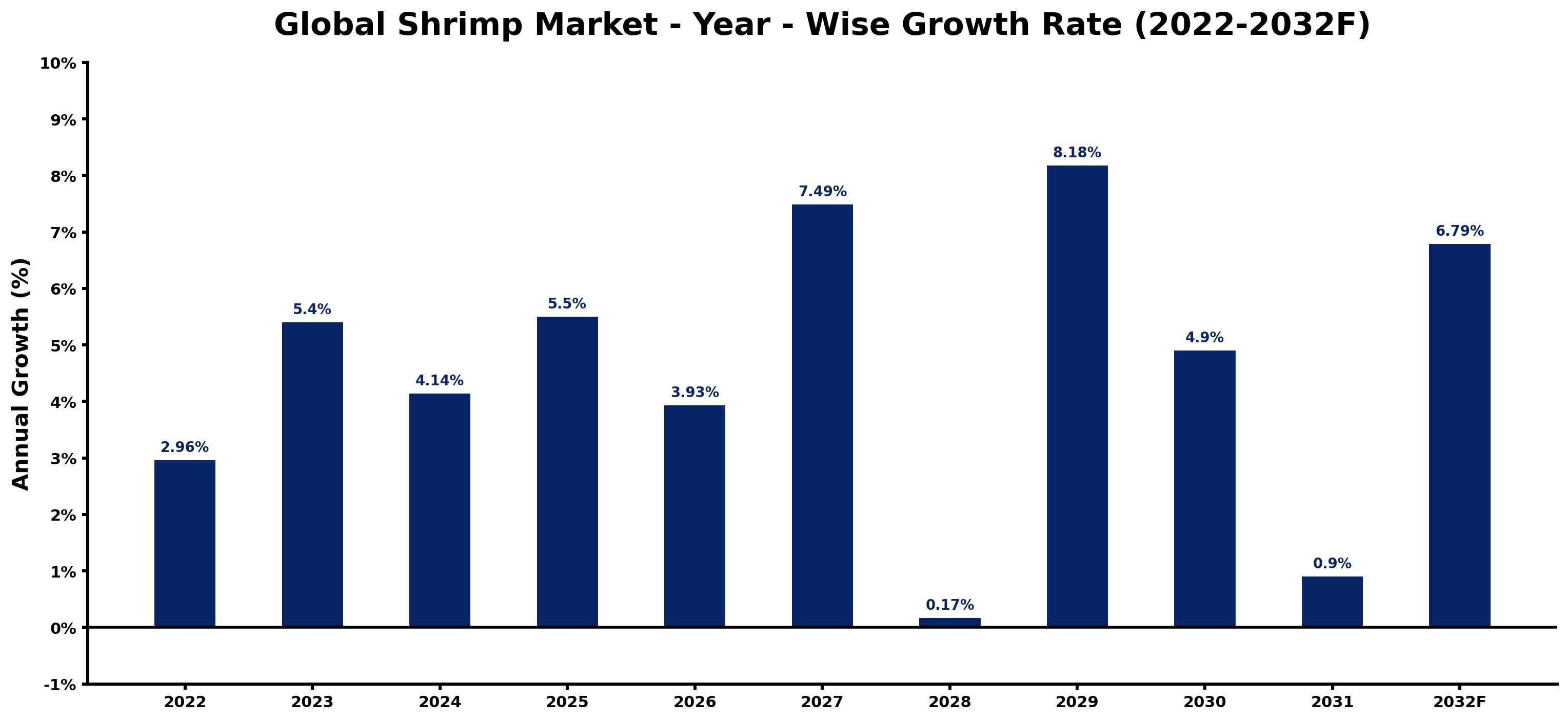 Global Shrimp Market Year-wise Growth Rate and Key Drivers
