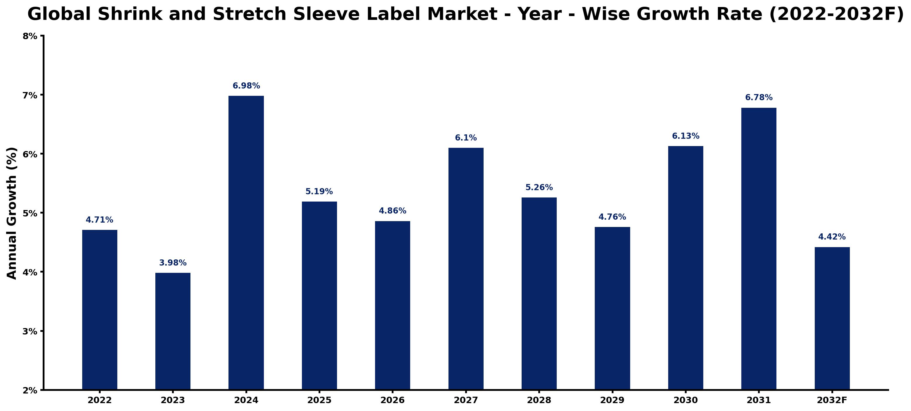 Global Shrink and Stretch Sleeve Label Market Year-wise Growth Rate and Key Drivers