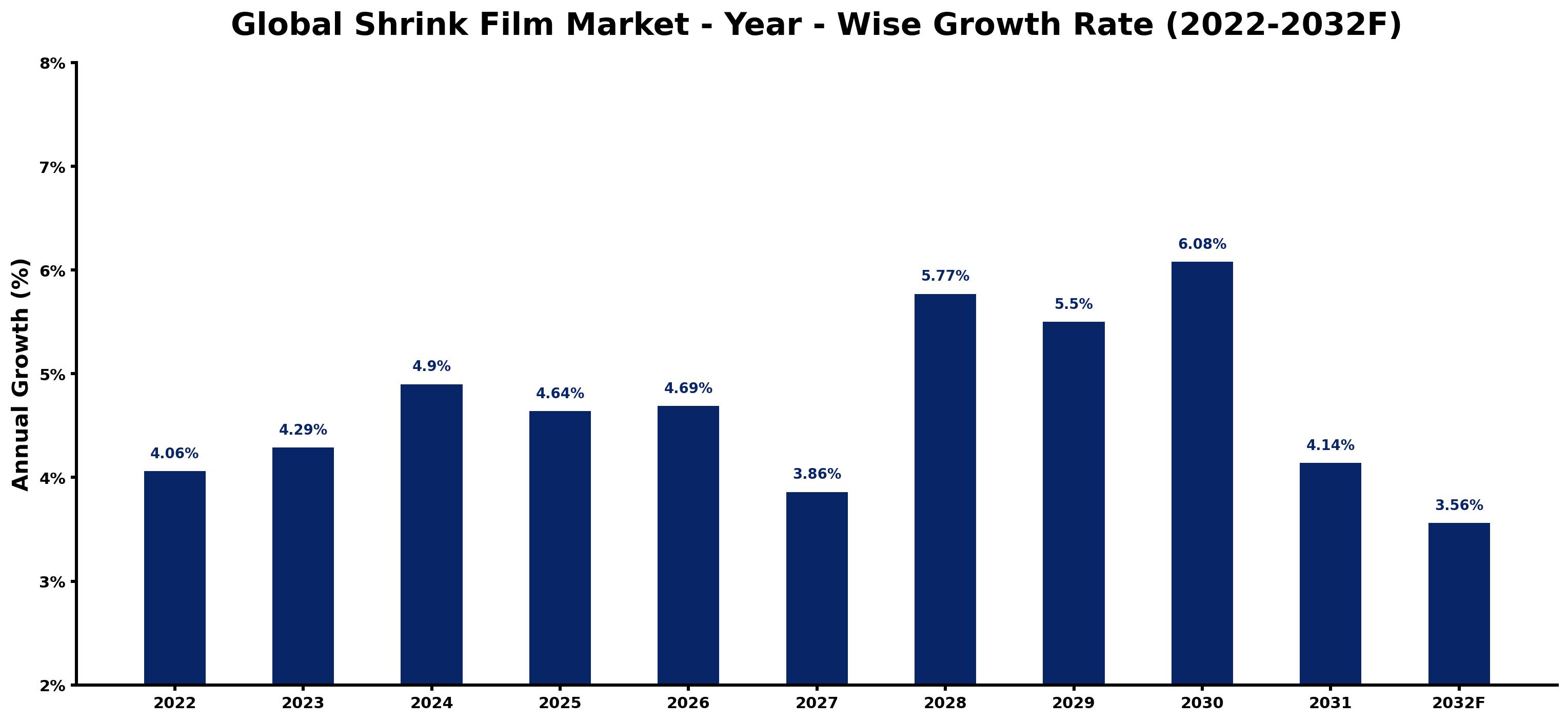 Global Shrink Film Market Year-wise Growth Rate and Key Drivers