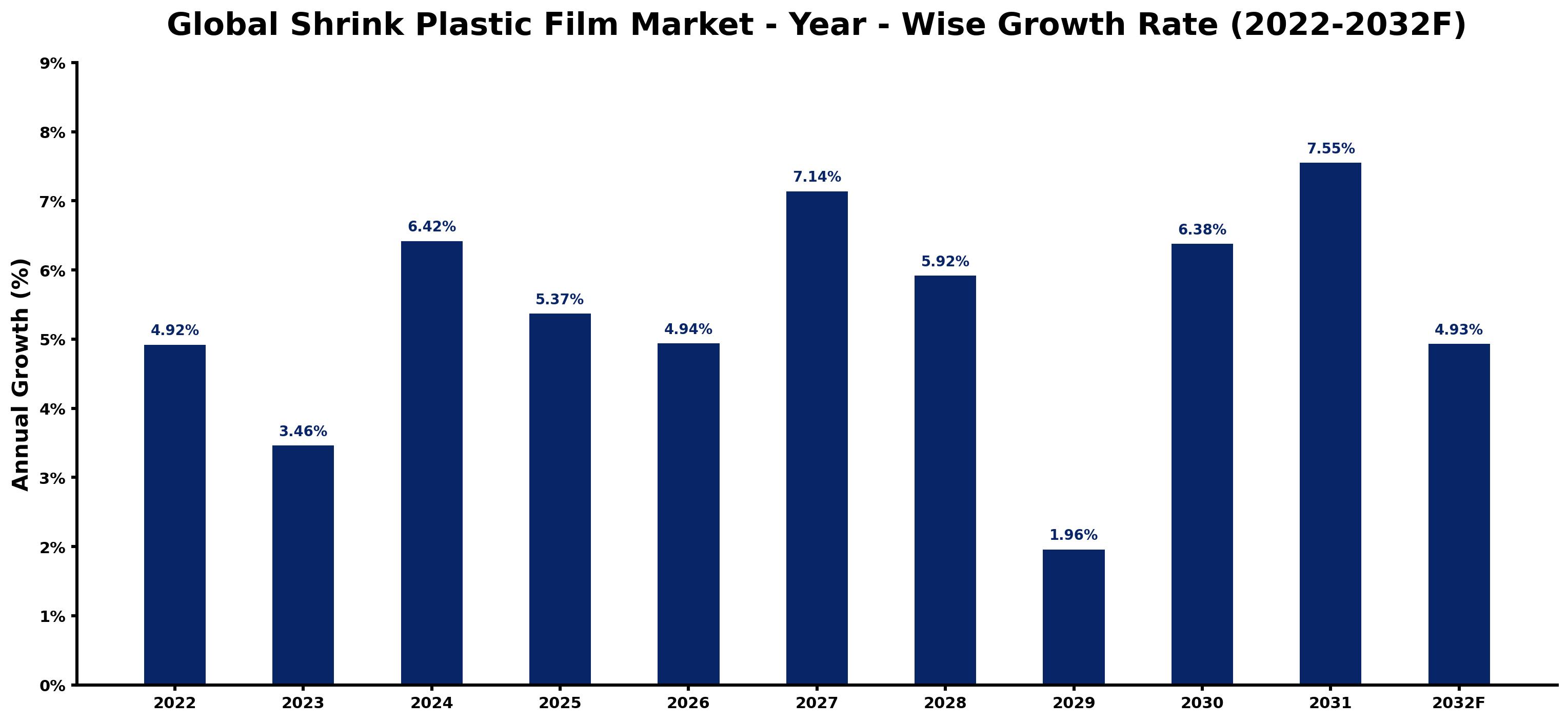Global Shrink Plastic Film Market Year-wise Growth Rate and Key Drivers