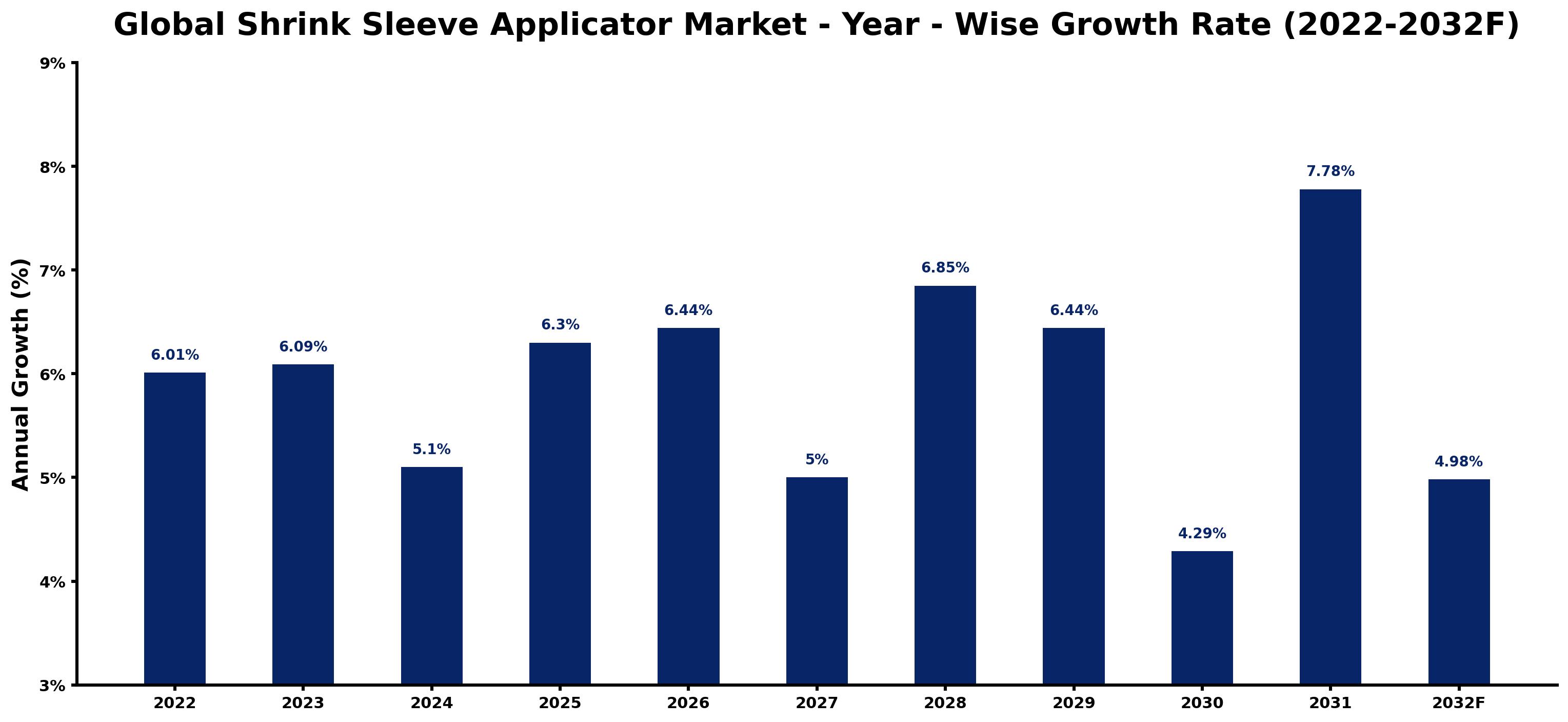 Global Shrink Sleeve Applicator Market Year-wise Growth Rate and Key Drivers
