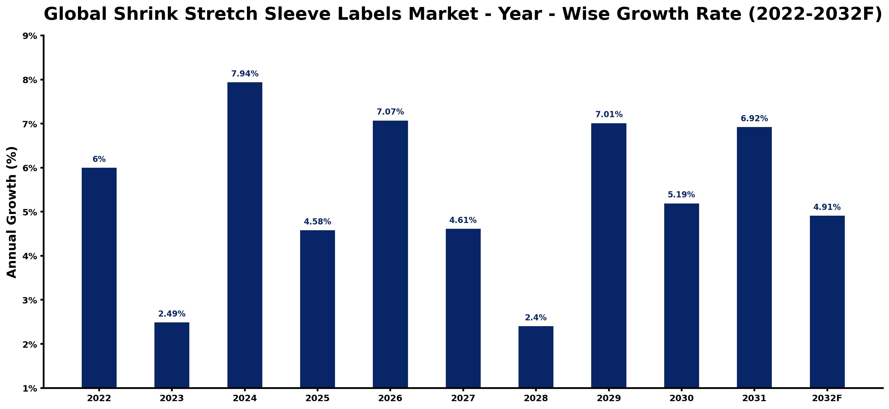 Global Shrink Stretch Sleeve Labels Market Year-wise Growth Rate and Key Drivers