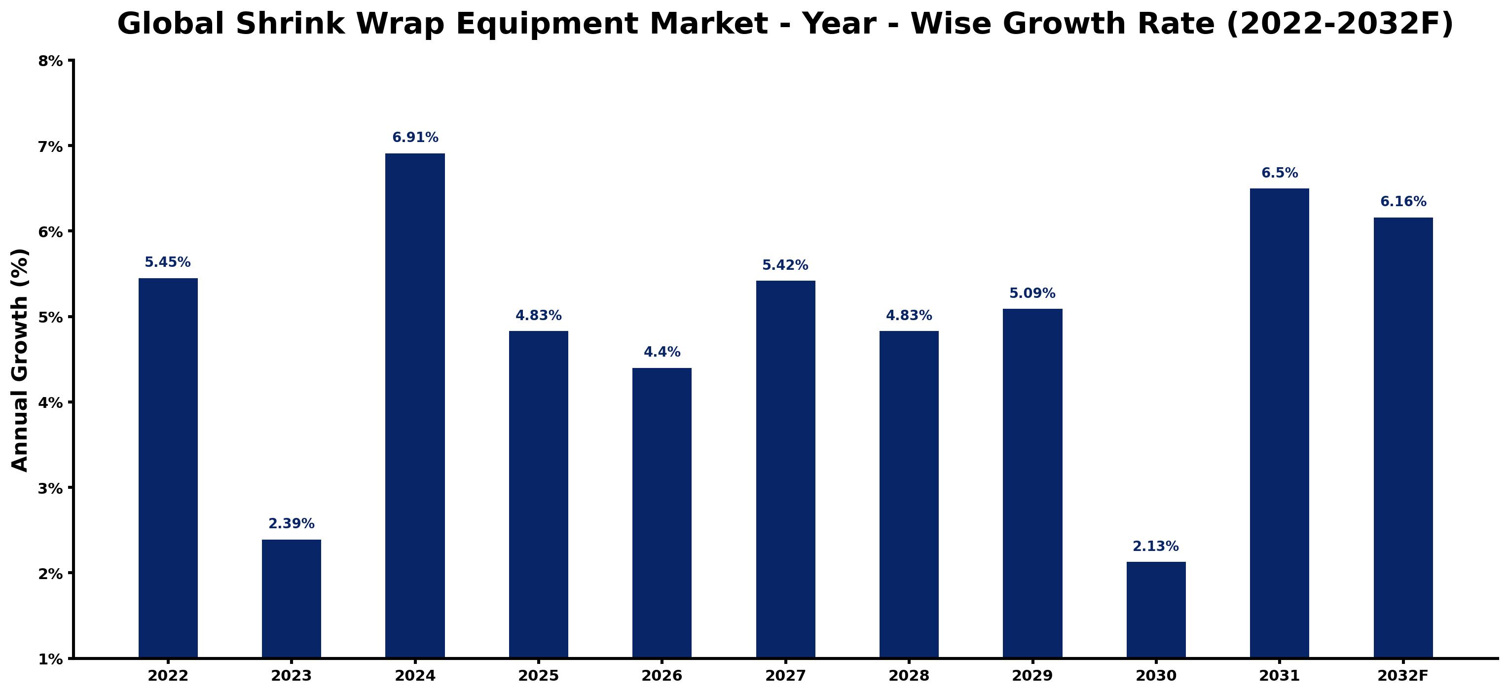 Global Shrink Wrap Equipment Market Year-wise Growth Rate and Key Drivers