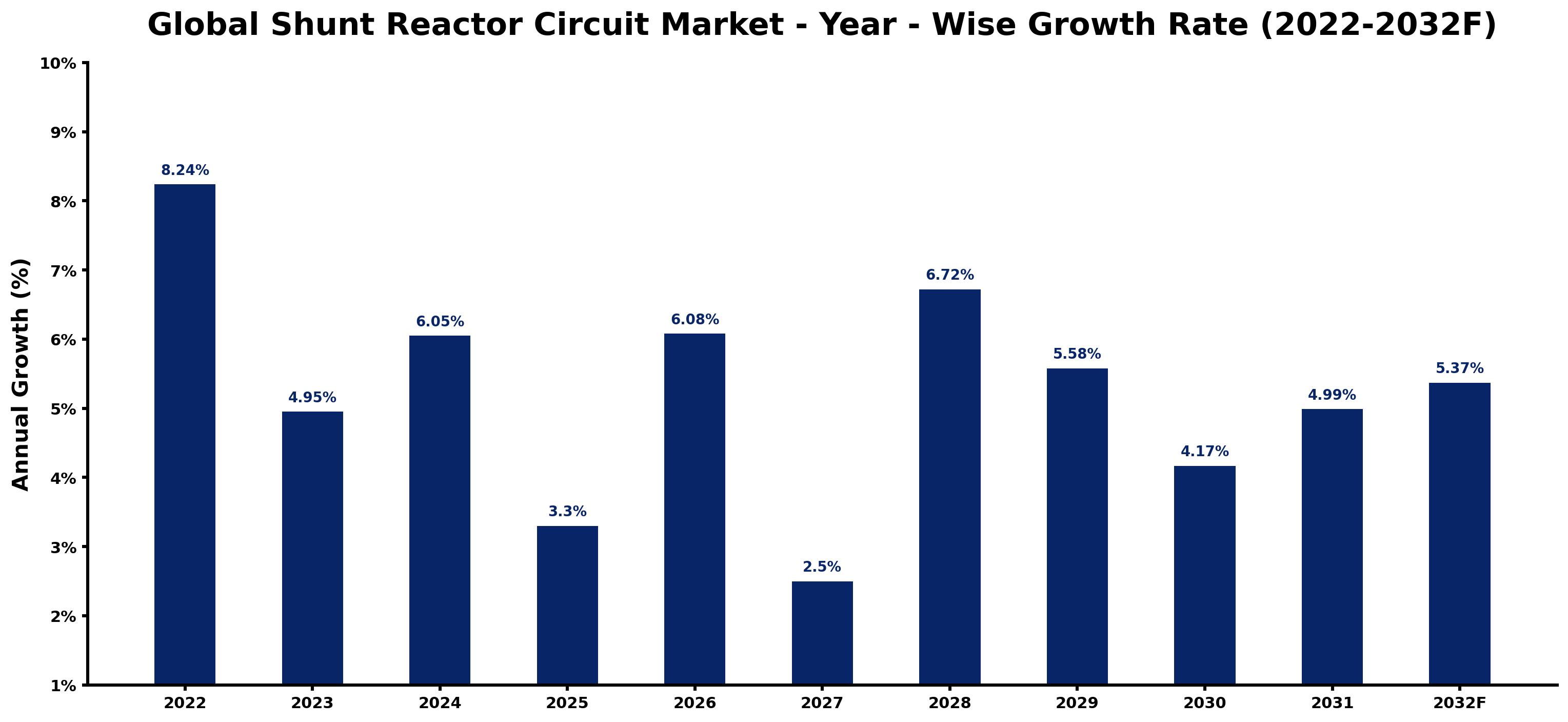 Global Shunt Reactor Circuit Market Year-wise Growth Rate and Key Drivers