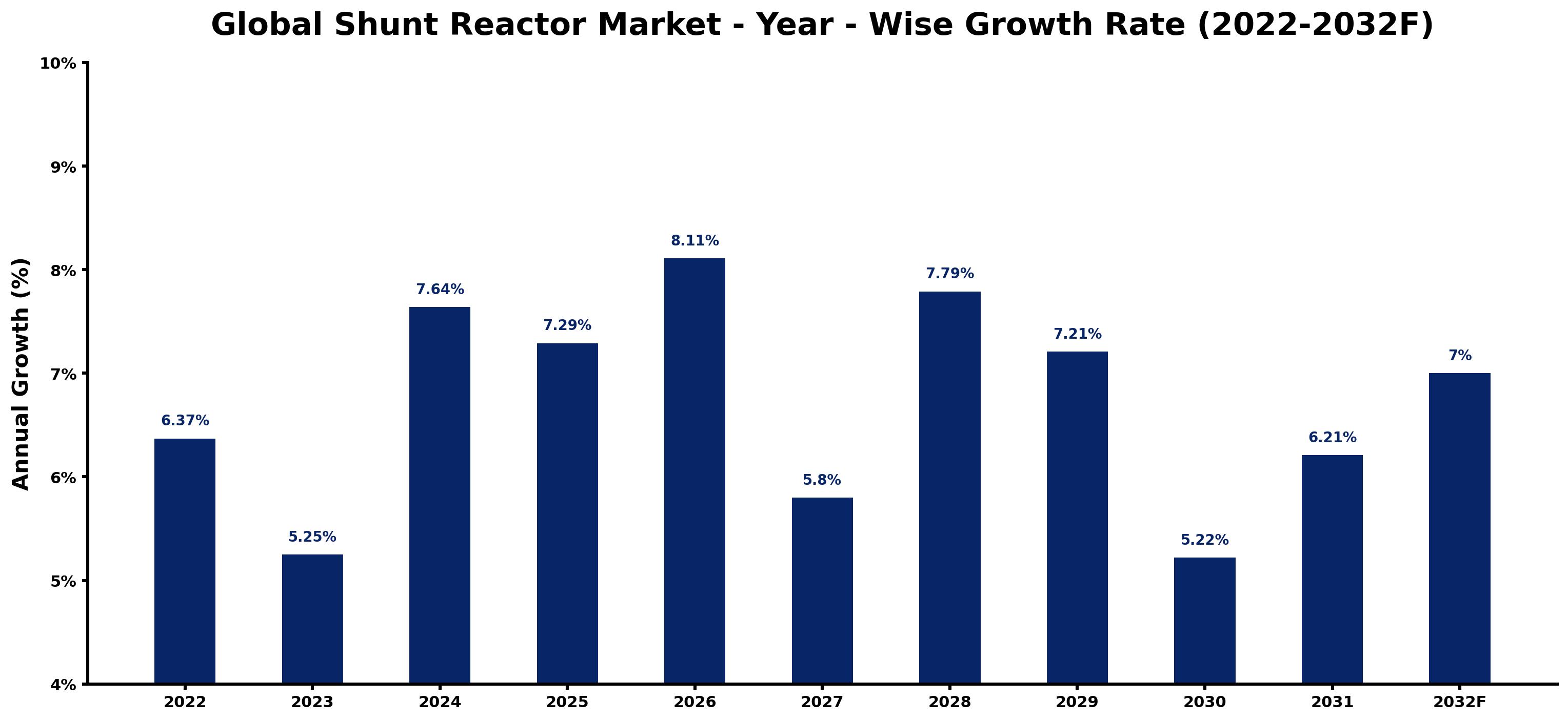 Global Shunt Reactor Market Year-wise Growth Rate and Key Drivers
