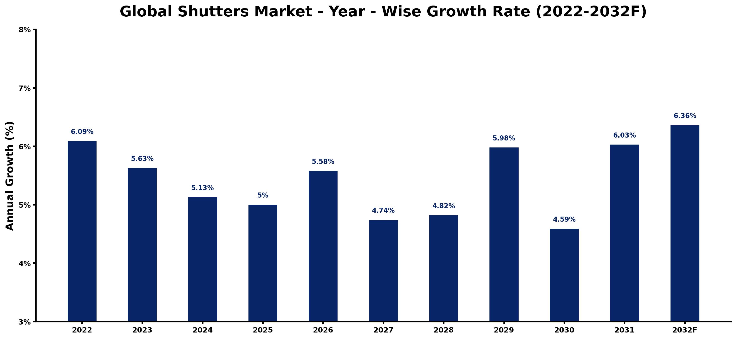 Global Shutters Market Year-wise Growth Rate and Key Drivers