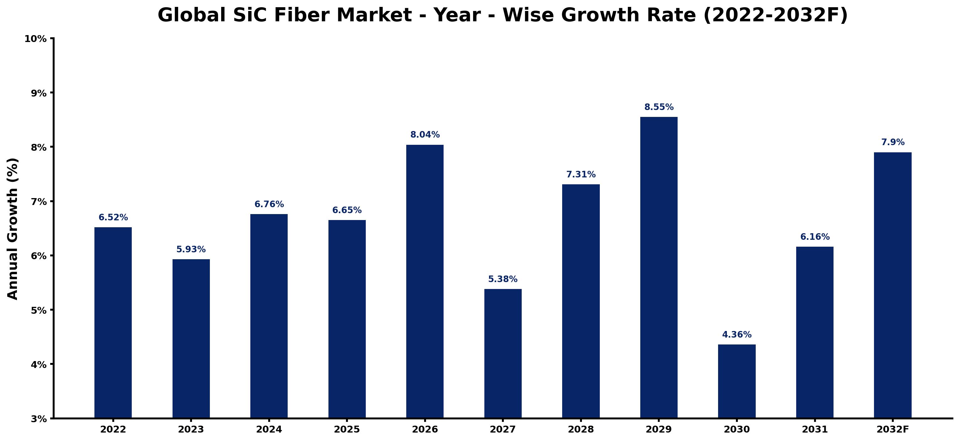 Global SiC Fiber Market Year-wise Growth Rate and Key Drivers