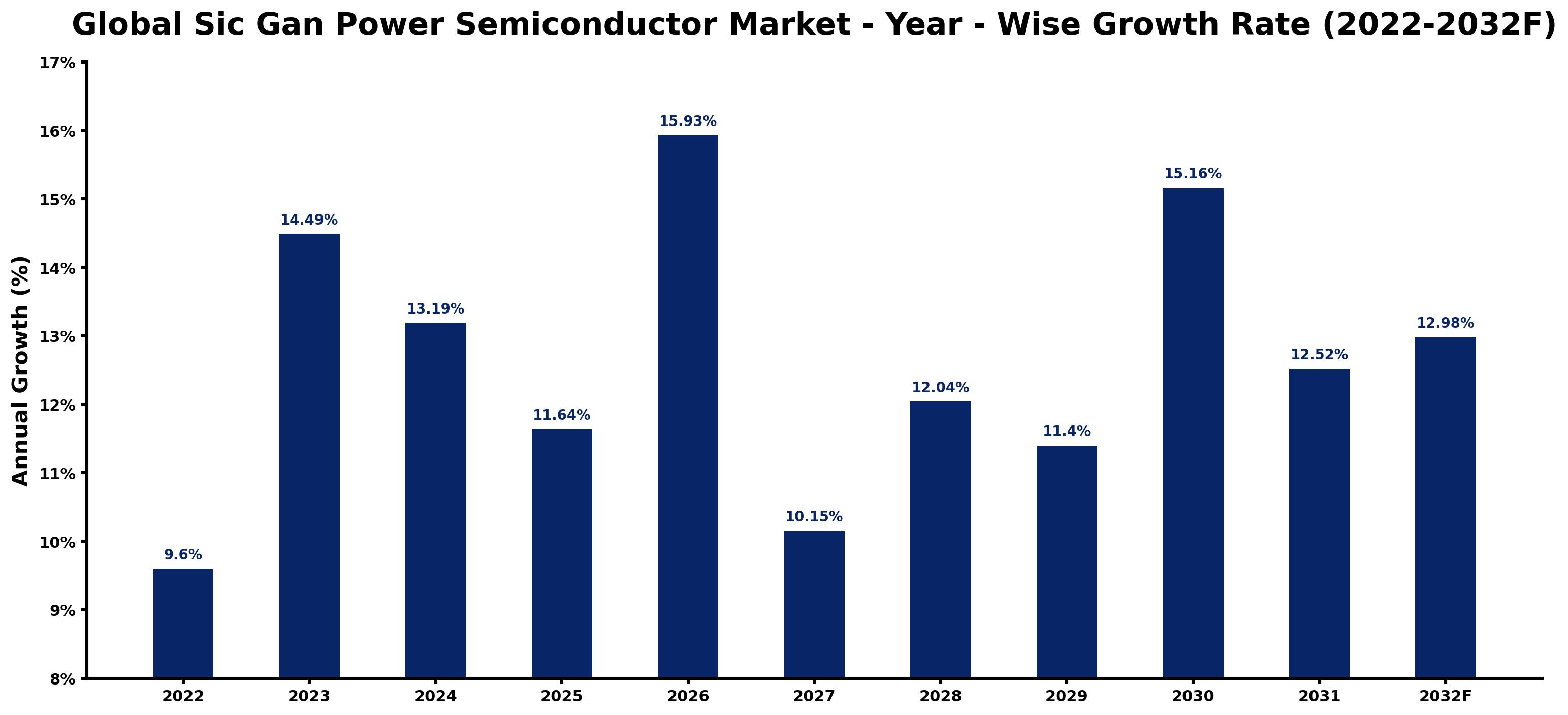 Global Sic Gan Power Semiconductor Market Year-wise Growth Rate and Key Drivers