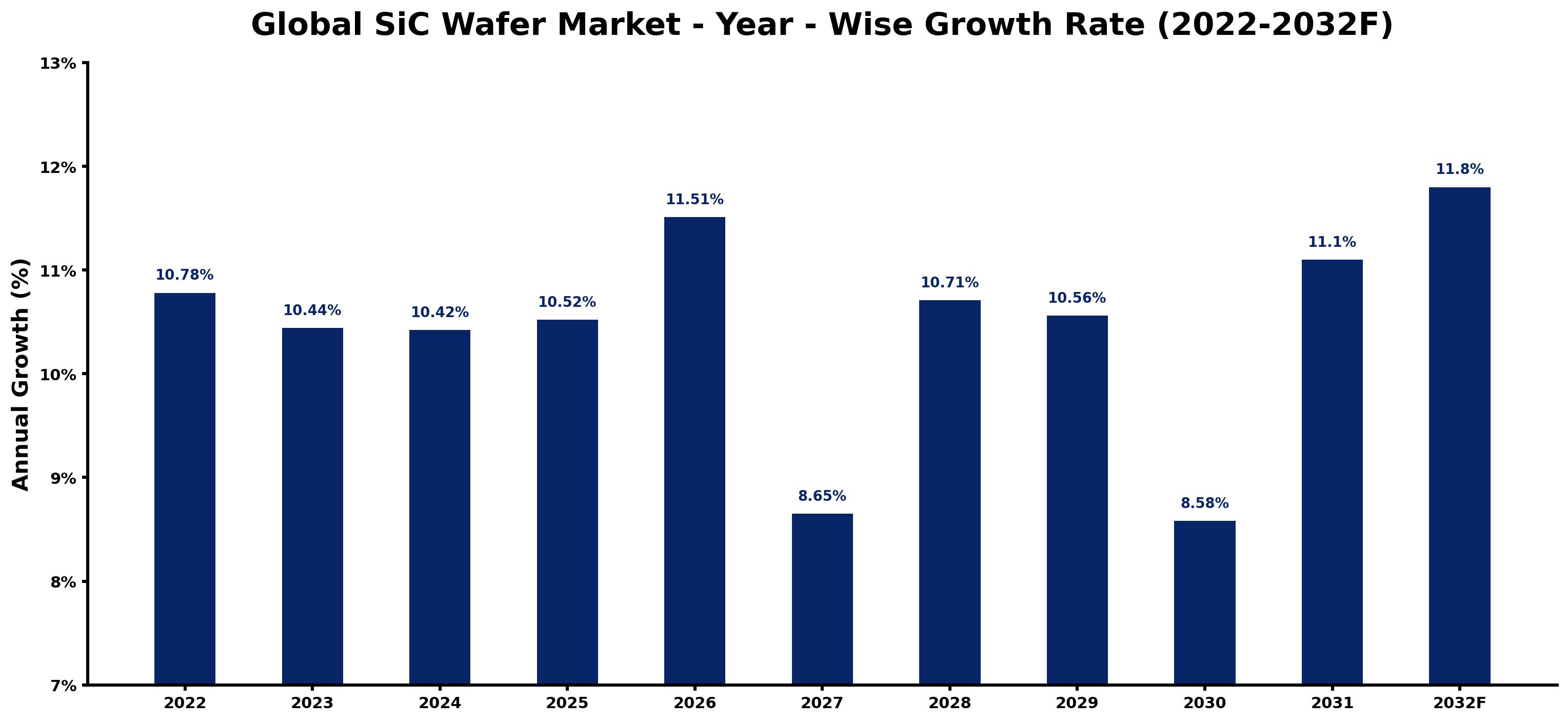 Global SiC Wafer Market Year-wise Growth Rate and Key Drivers