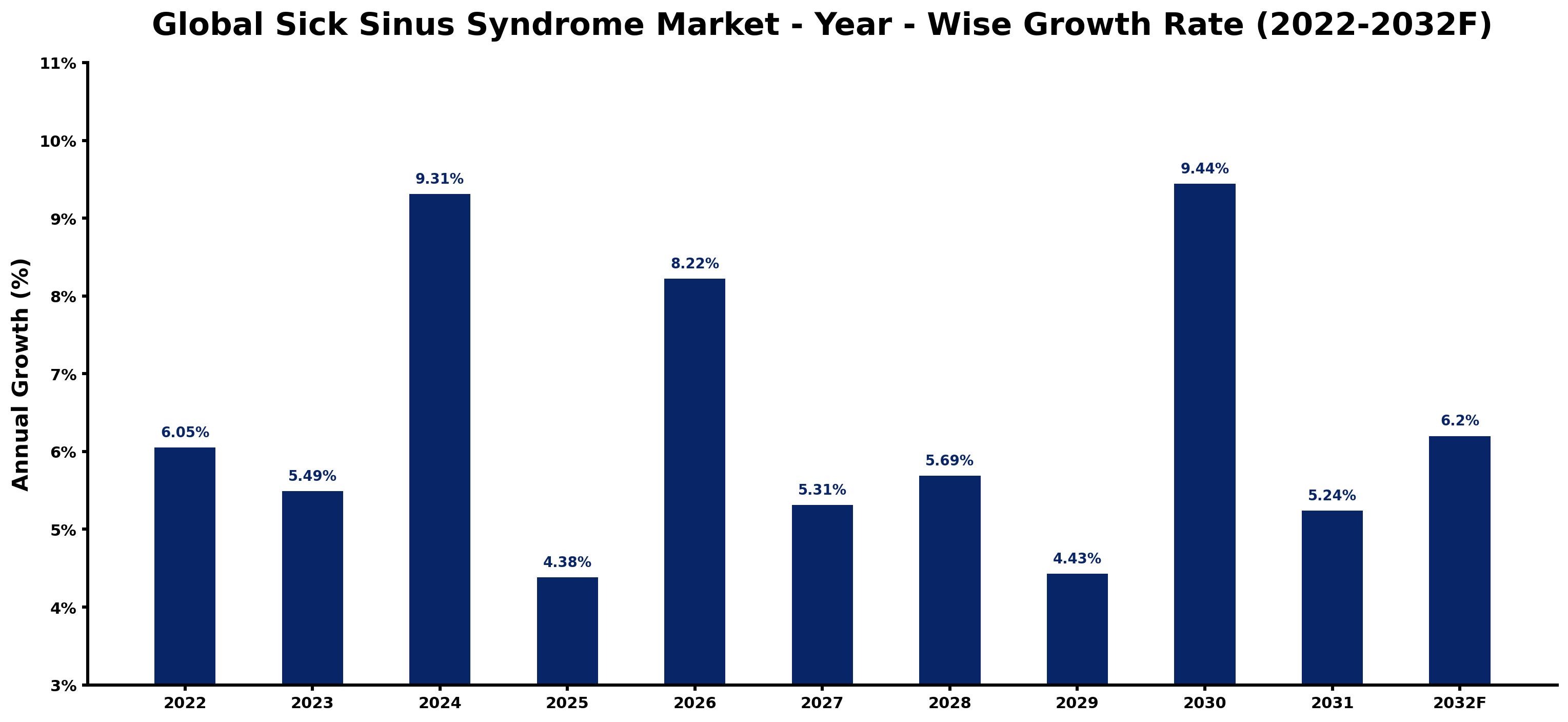 Global Sick Sinus Syndrome Market Year-wise Growth Rate and Key Drivers