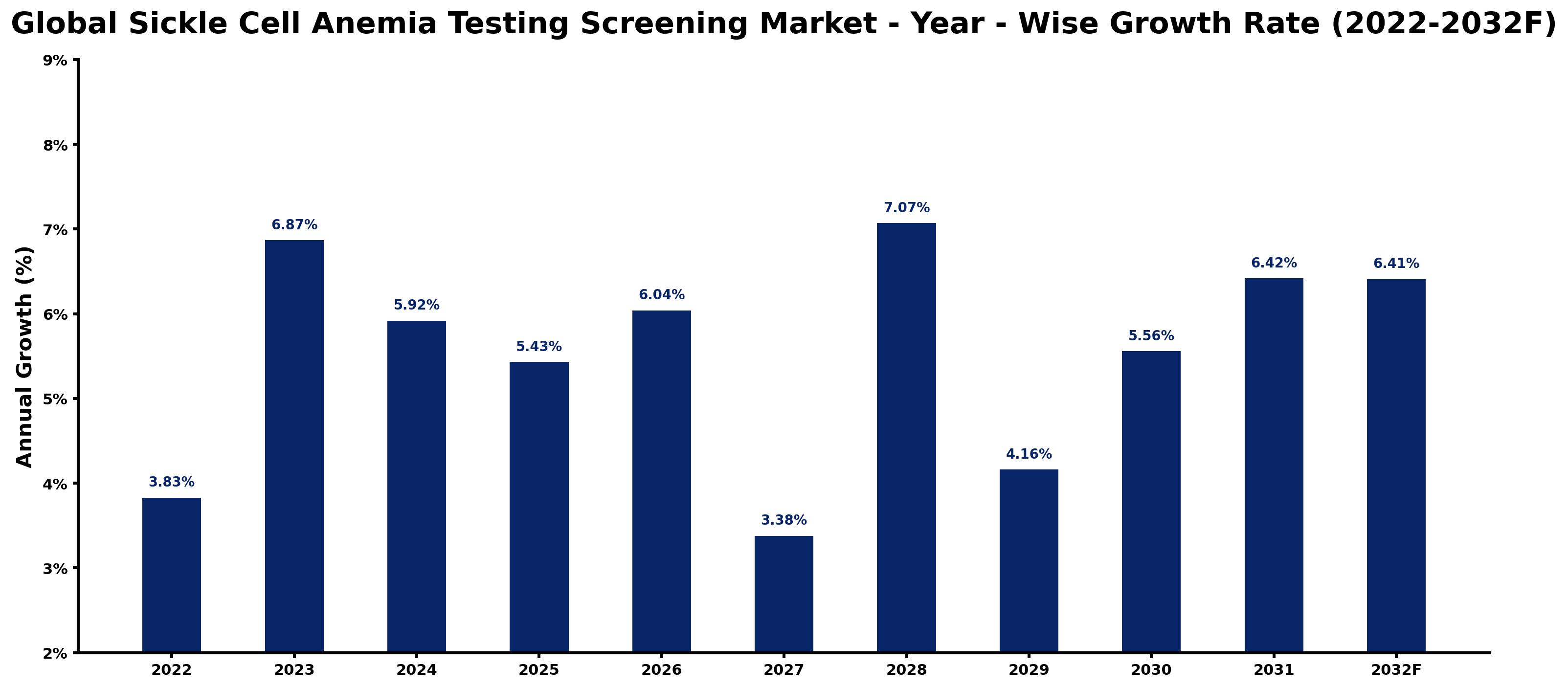Global Sickle Cell Anemia Testing Screening Market Year-wise Growth Rate and Key Drivers