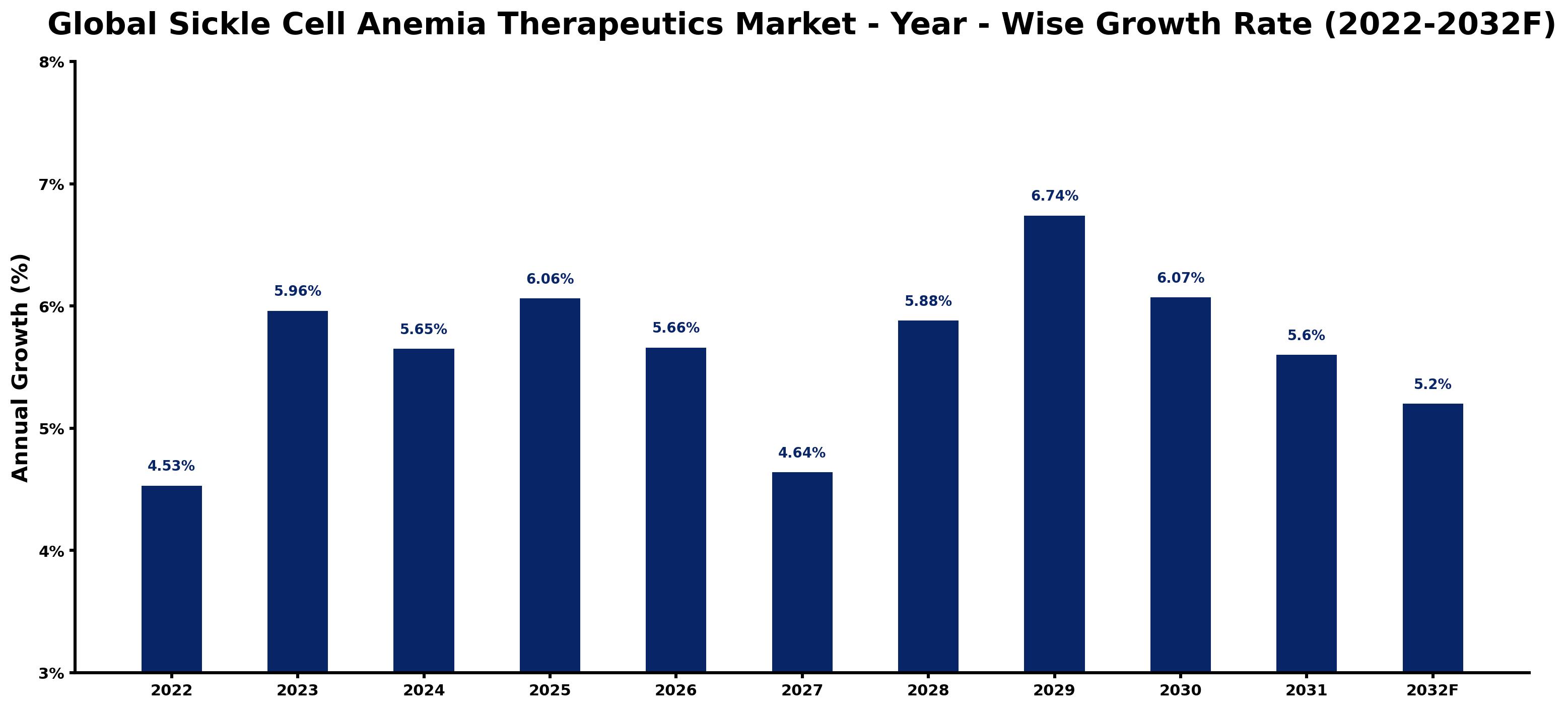 Global Sickle Cell Anemia Therapeutics Market Year-wise Growth Rate and Key Drivers