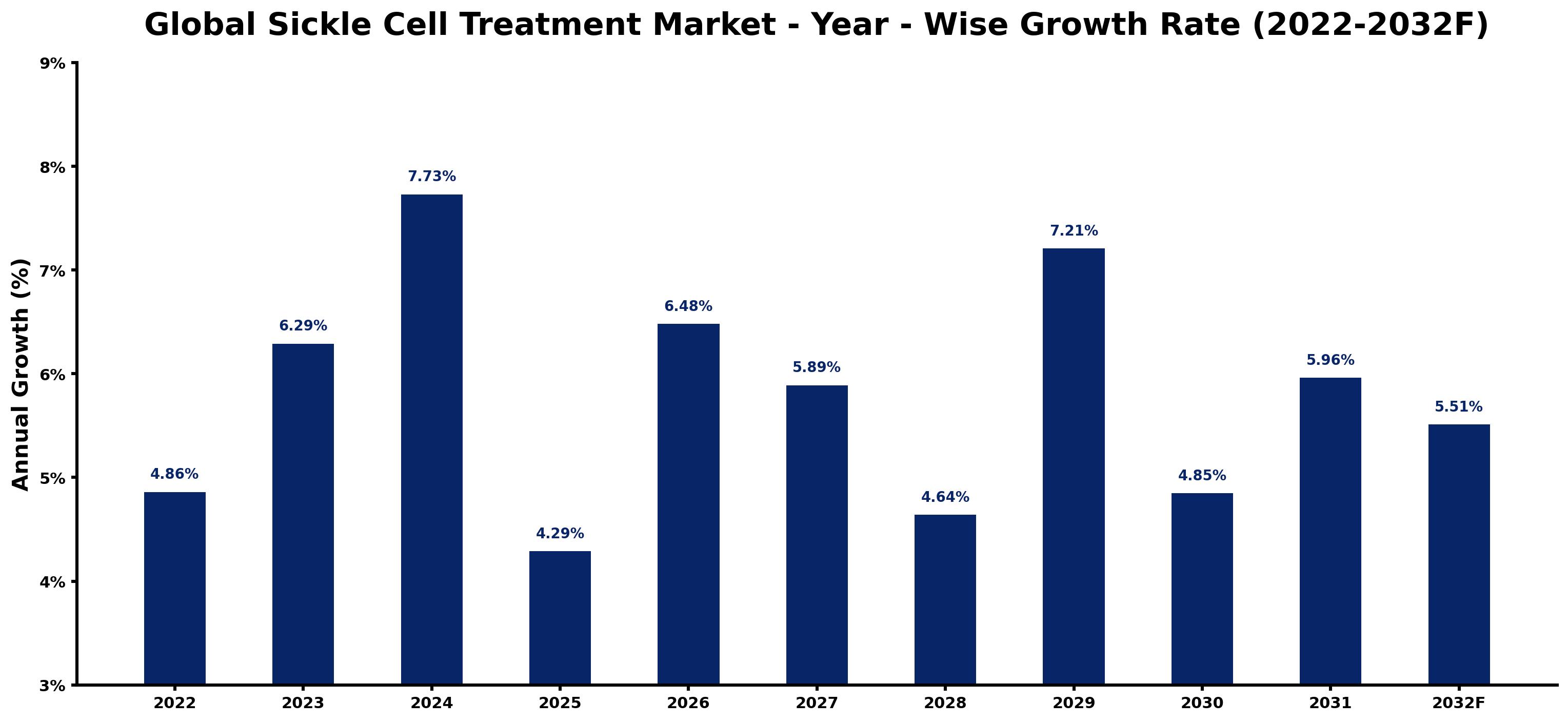 Global Sickle Cell Treatment Market Year-wise Growth Rate and Key Drivers