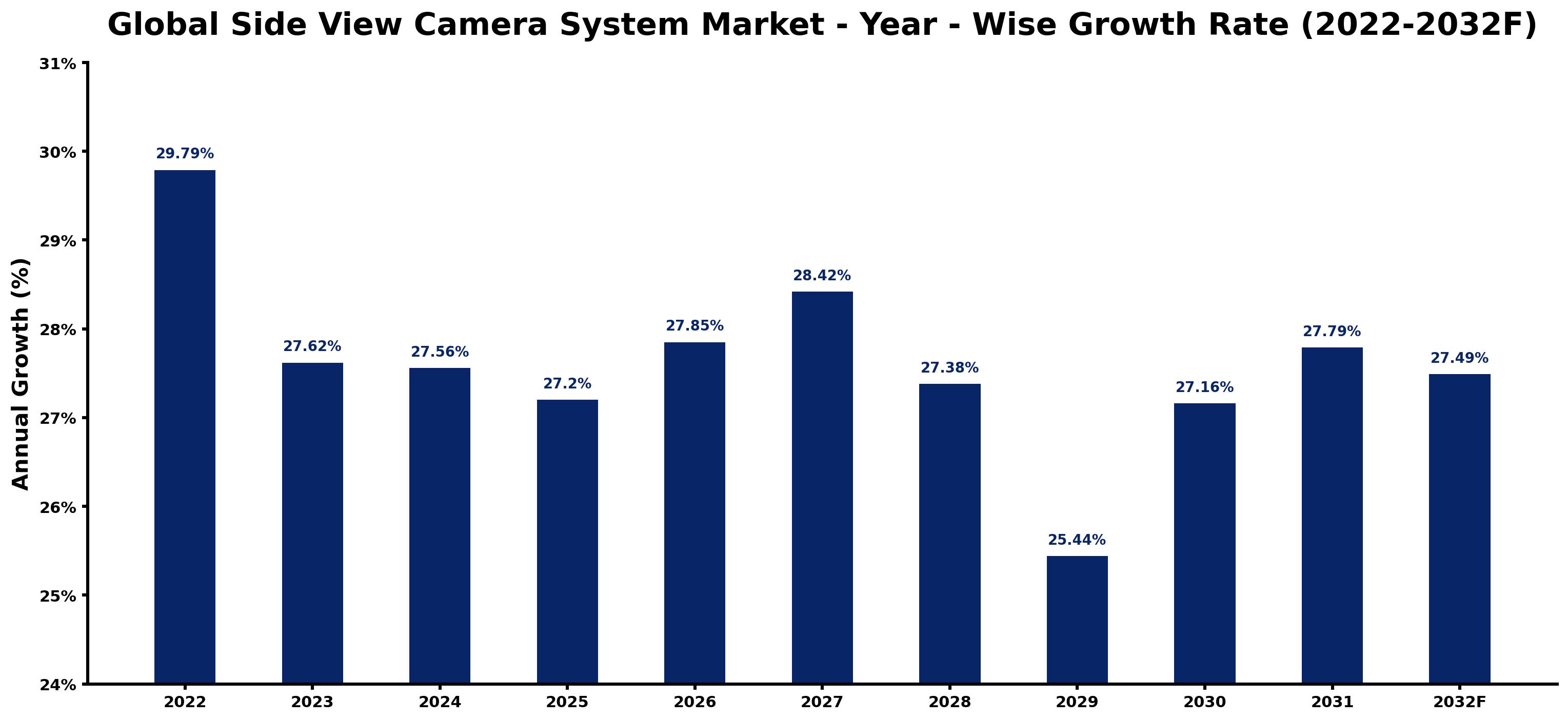 Global Side View Camera System Market Year-wise Growth Rate and Key Drivers