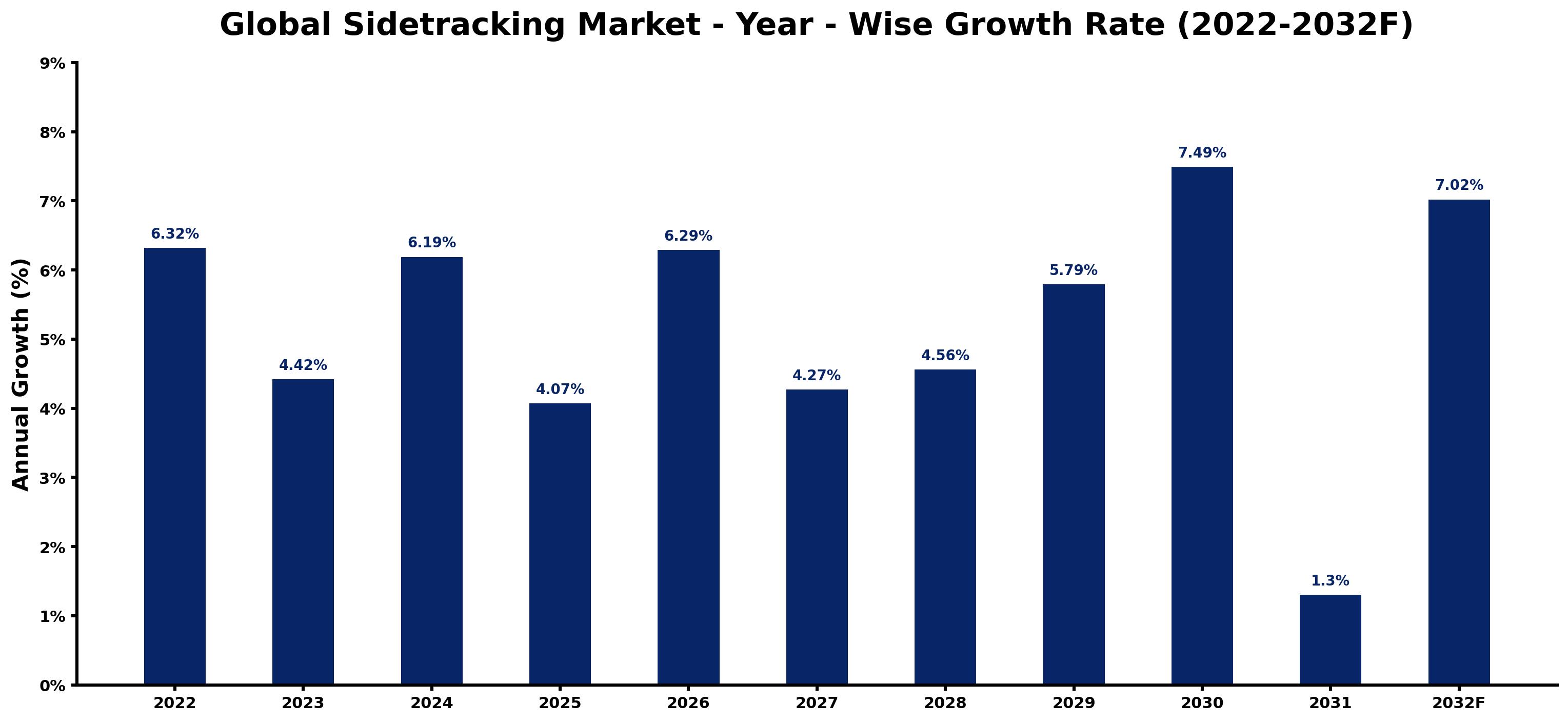Global Sidetracking Market Year-wise Growth Rate and Key Drivers