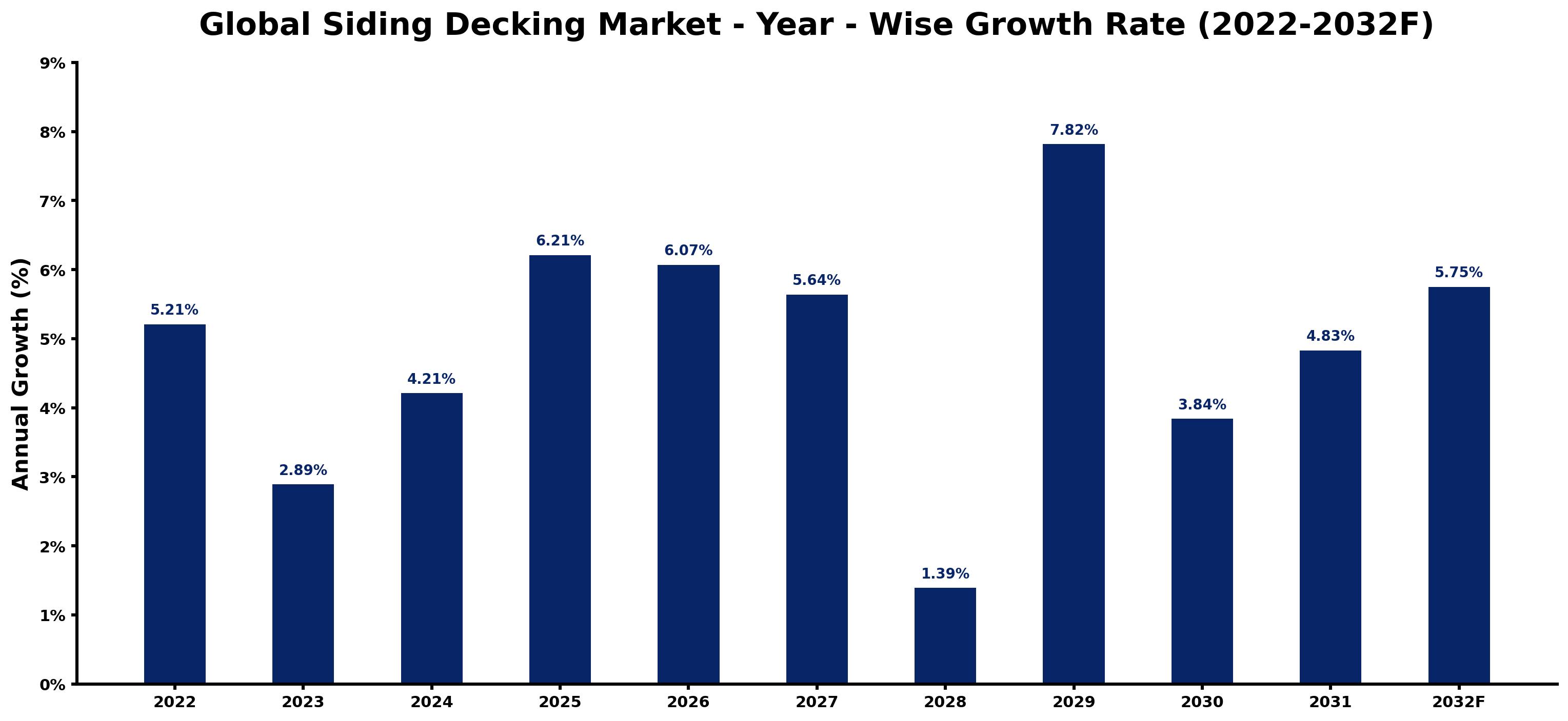 Global Siding Decking Market Year-wise Growth Rate and Key Drivers