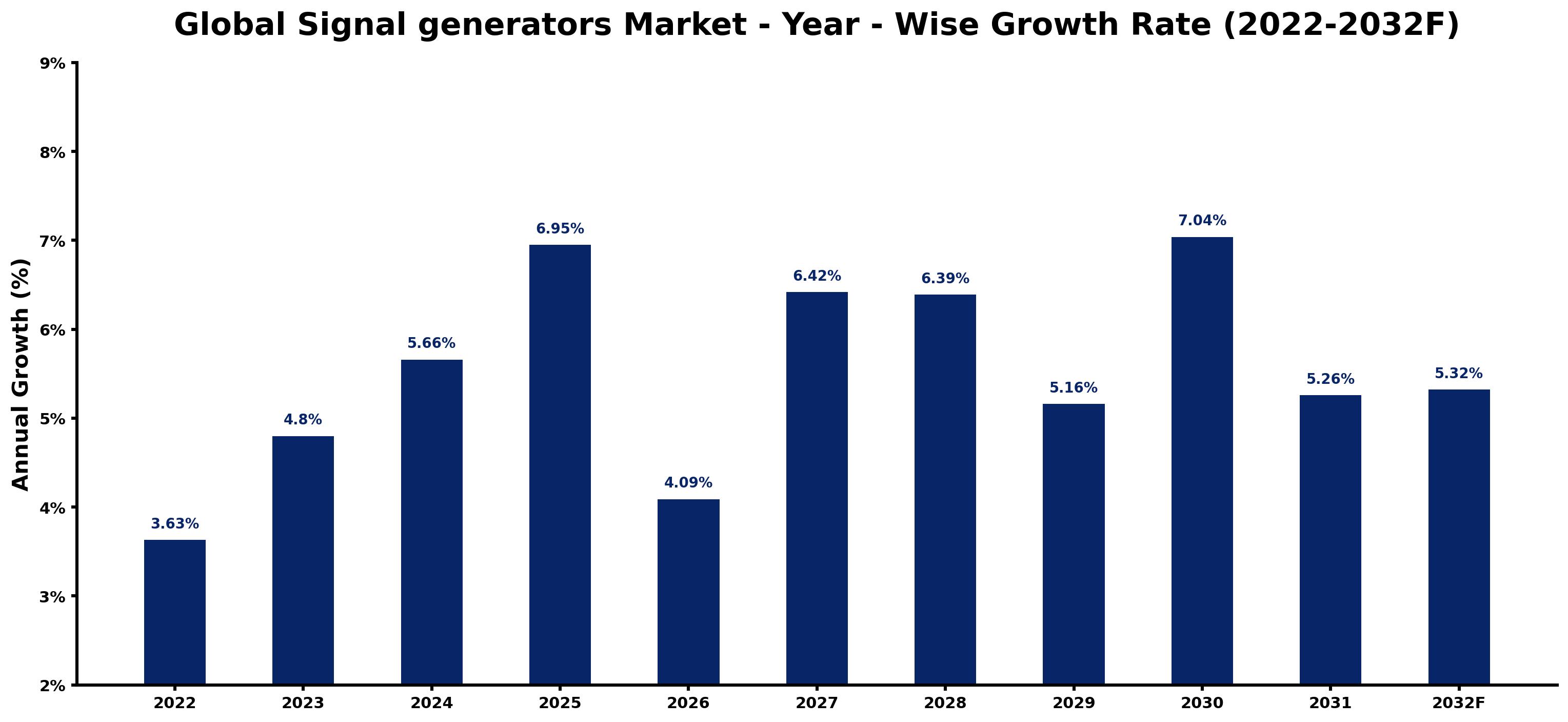 Global Signal generators Market Year-wise Growth Rate and Key Drivers
