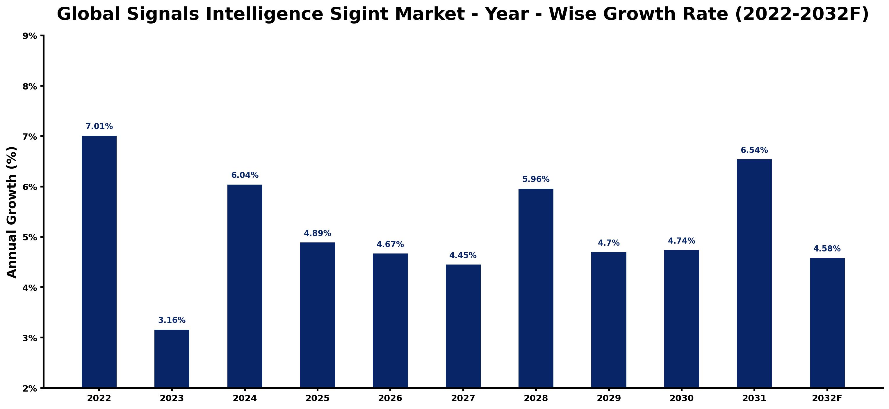Global Signals Intelligence Sigint Market Year-wise Growth Rate and Key Drivers