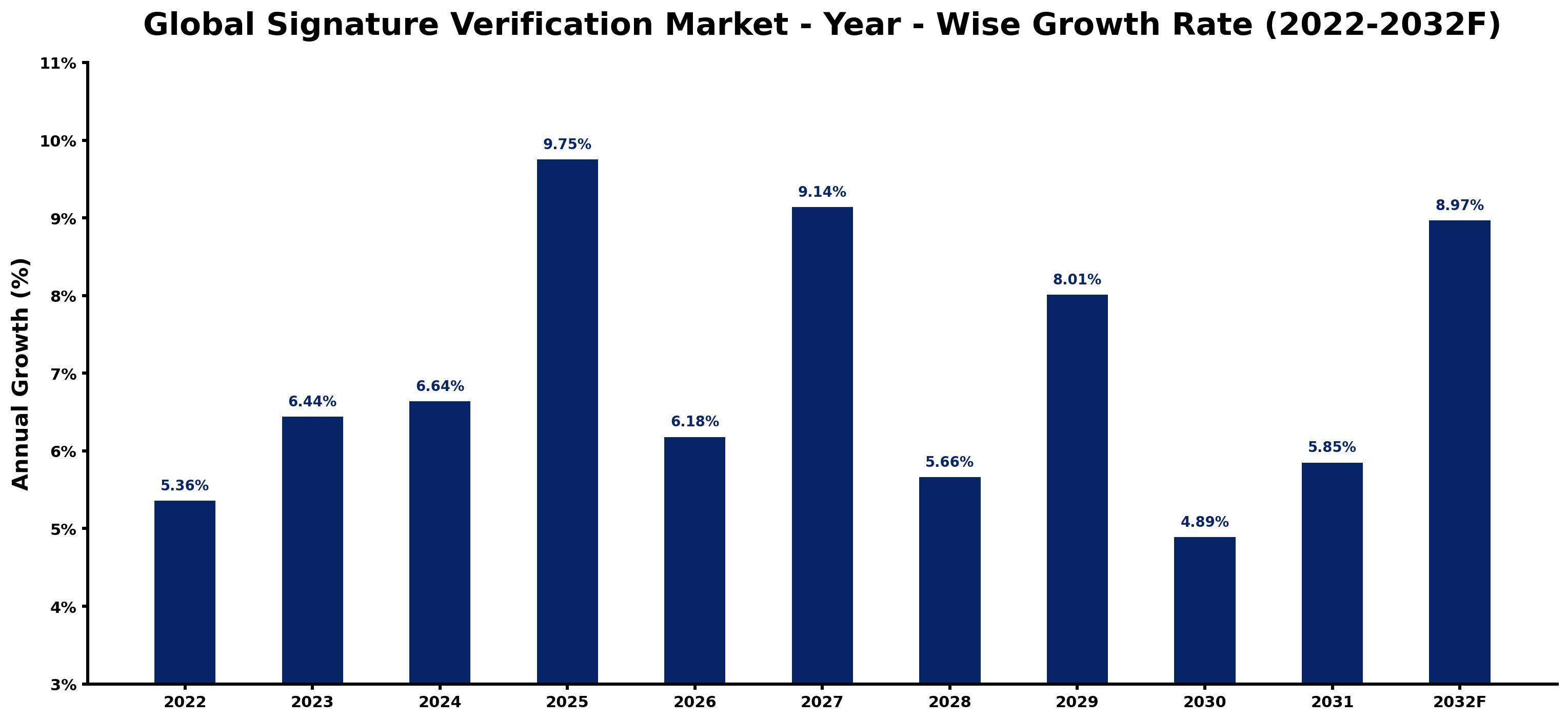 Global Signature Verification Market Year-wise Growth Rate and Key Drivers