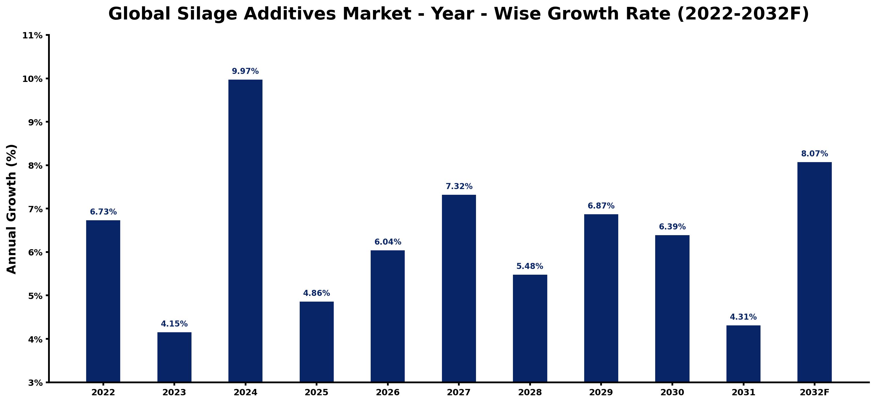 Global Silage Additives Market Year-wise Growth Rate and Key Drivers
