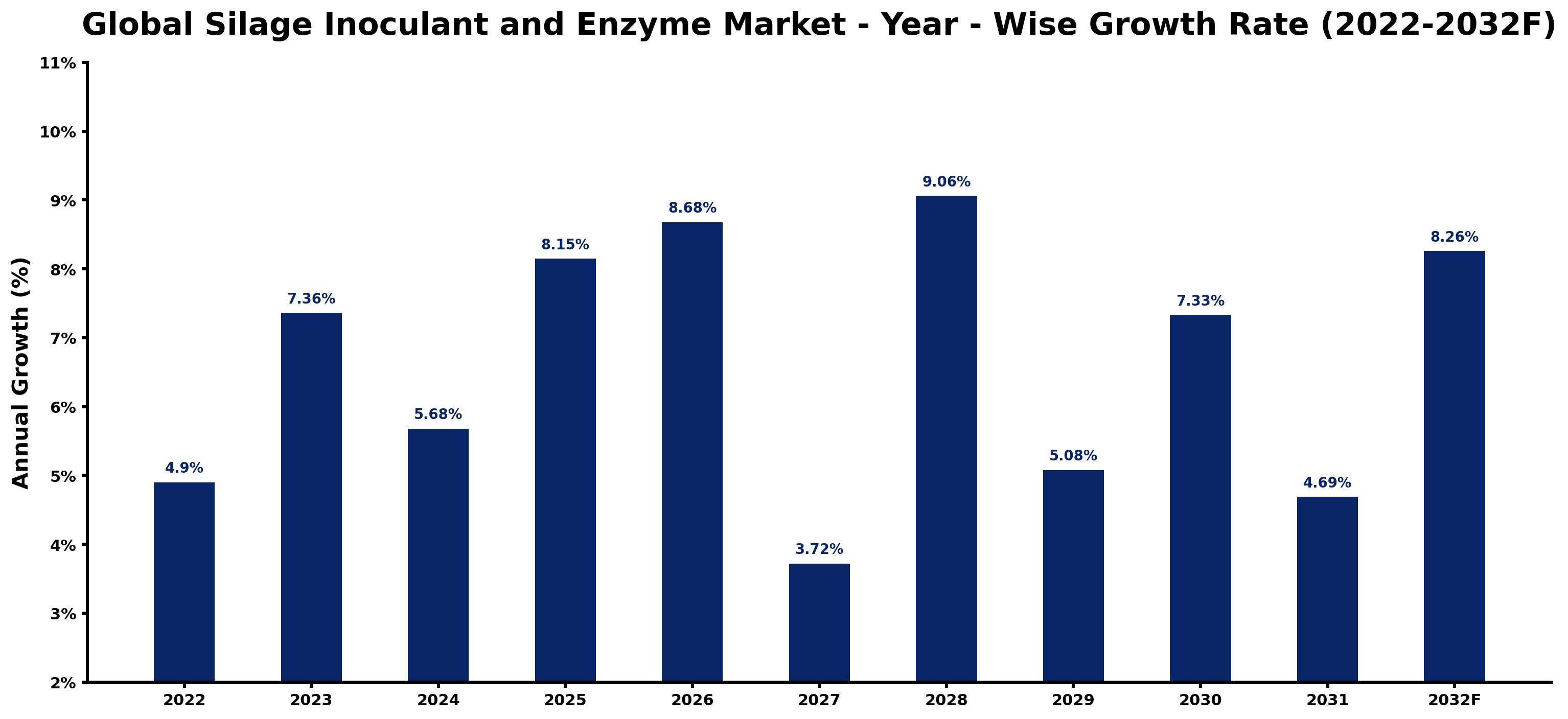 Global Silage Inoculant and Enzyme Market Year-wise Growth Rate and Key Drivers